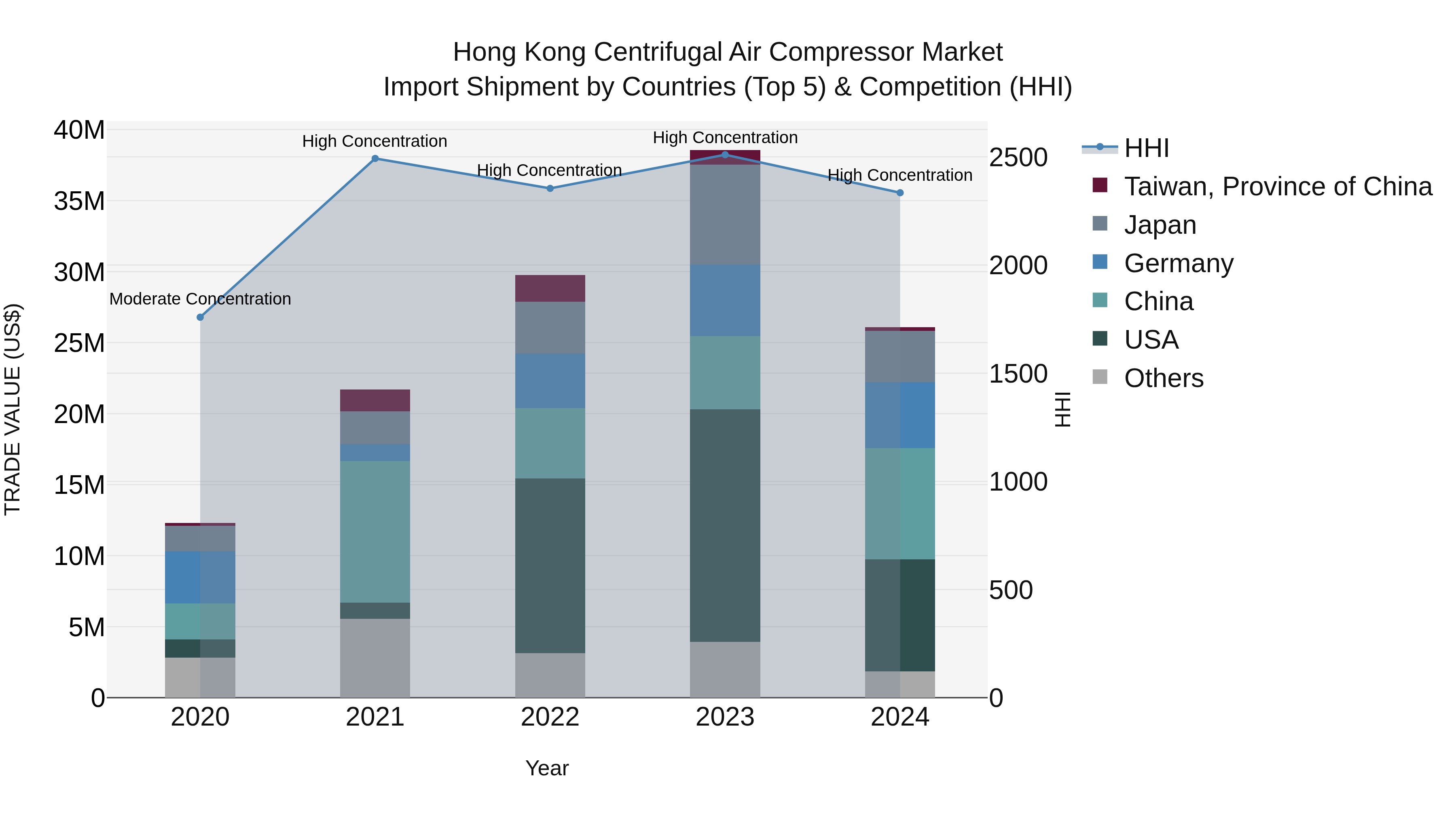 Hong Kong Centrifugal Air Compressor Market Top 5 Importing Countries and Market Competition (HHI) Analysis