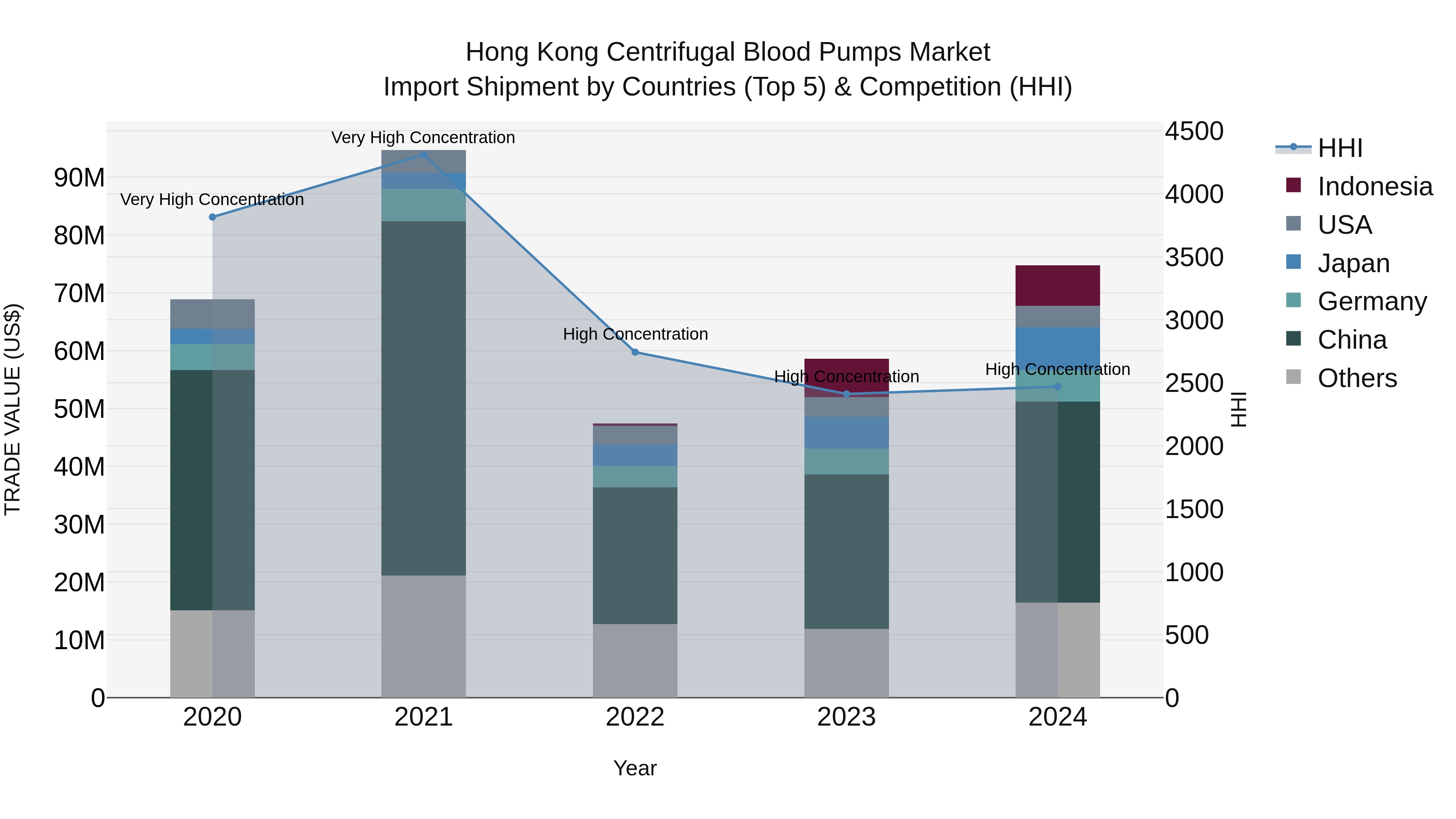 Hong Kong Centrifugal Blood Pumps Market Top 5 Importing Countries and Market Competition (HHI) Analysis