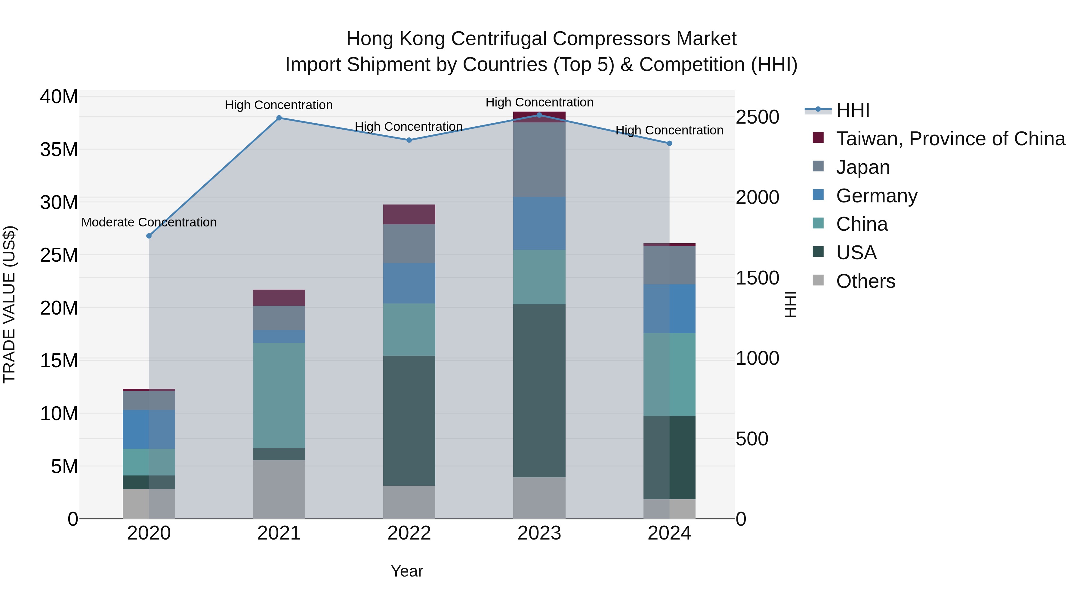 Hong Kong Centrifugal Compressors Market Top 5 Importing Countries and Market Competition (HHI) Analysis