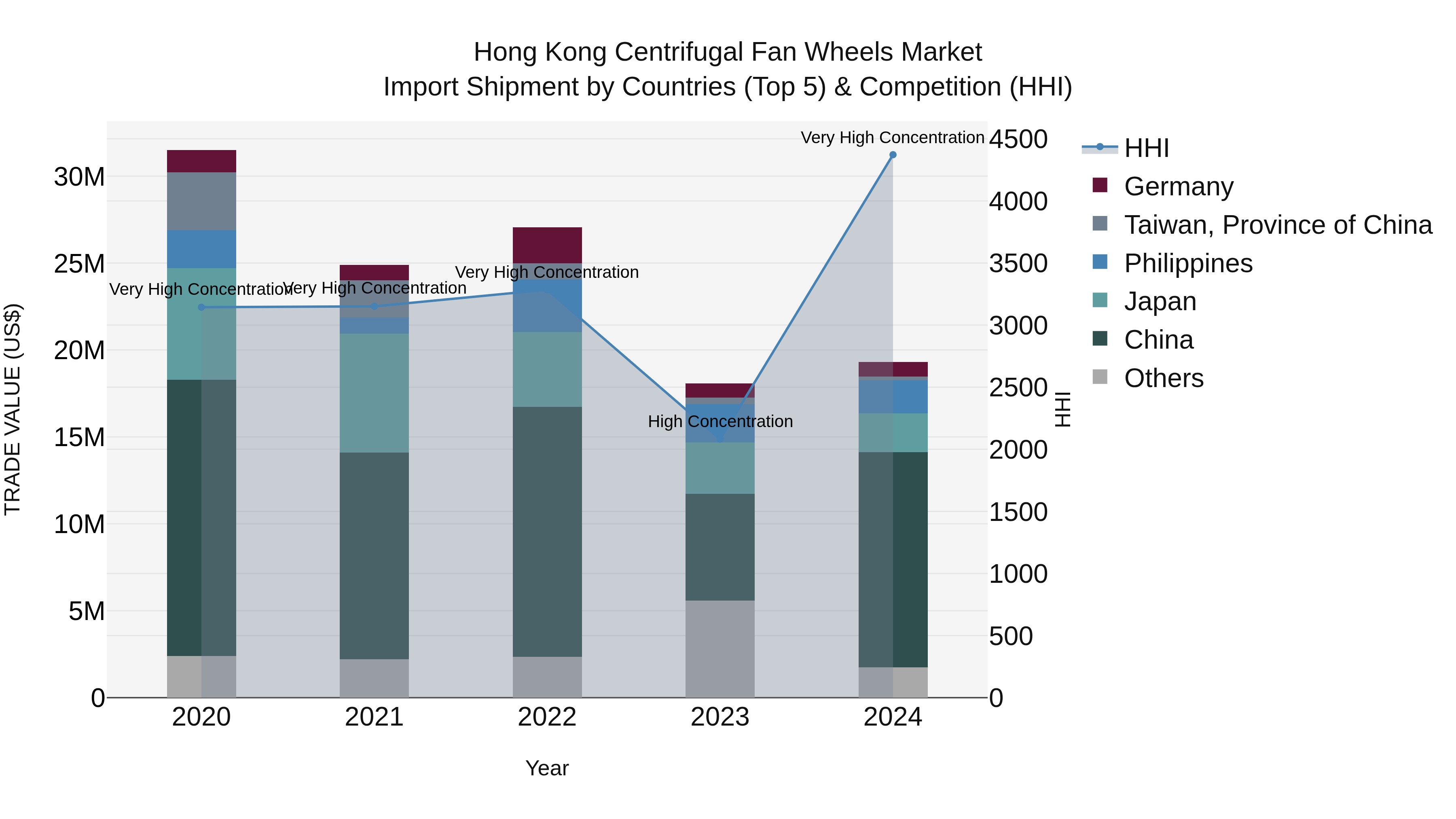 Hong Kong Centrifugal Fan Wheels Market Top 5 Importing Countries and Market Competition (HHI) Analysis