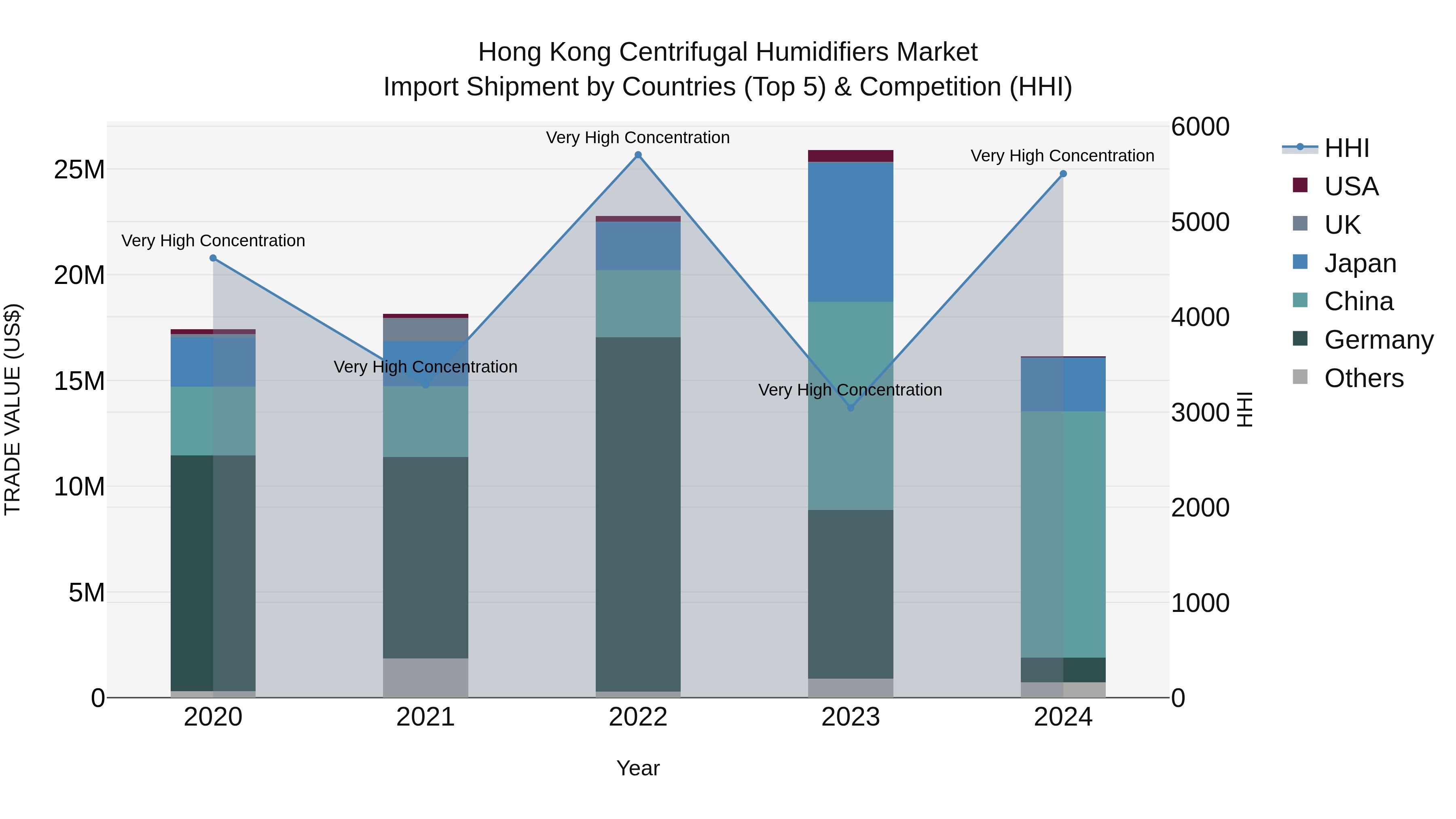 Hong Kong Centrifugal Humidifiers Market Top 5 Importing Countries and Market Competition (HHI) Analysis