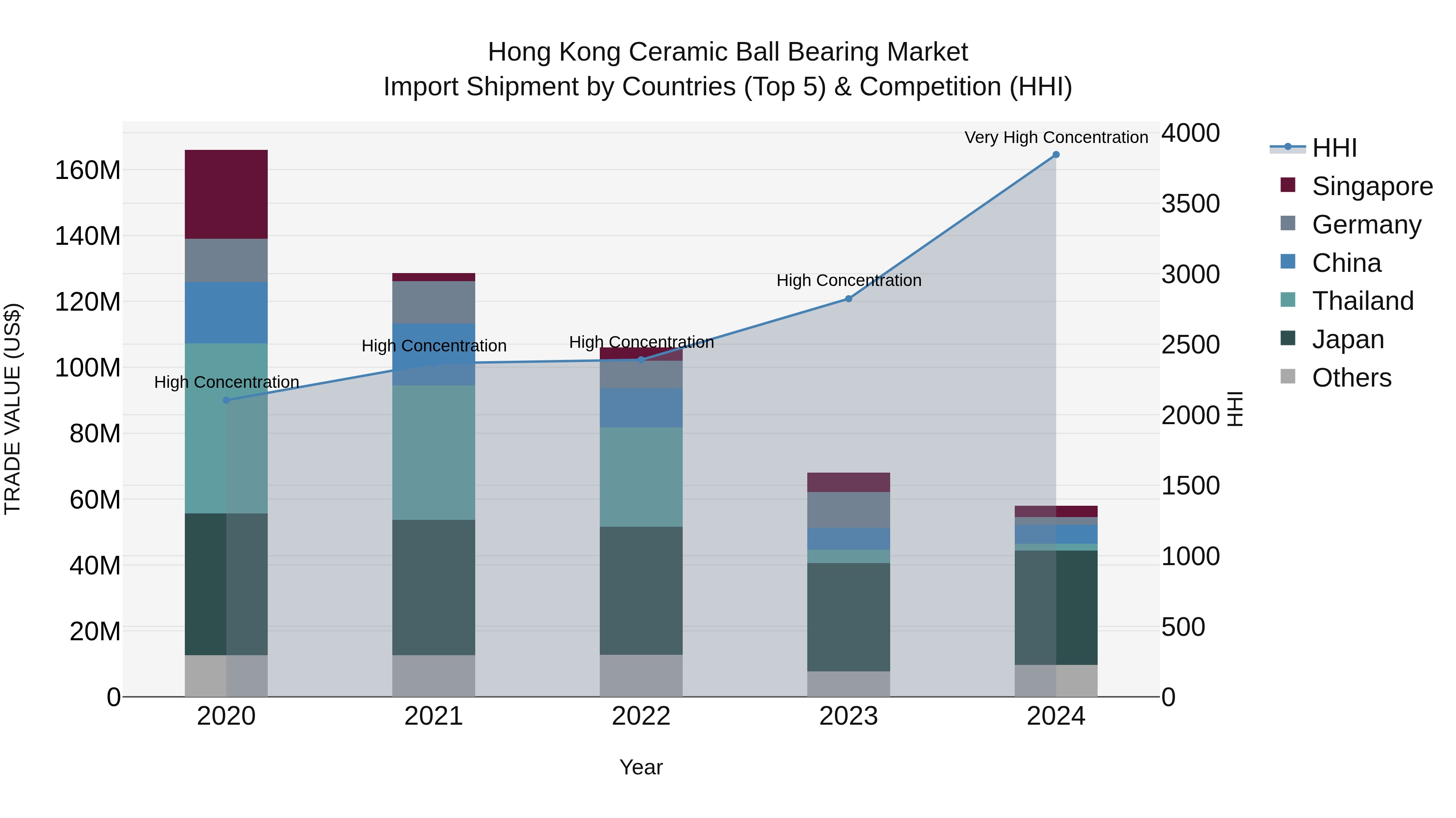 Hong Kong Ceramic Ball Bearing Market Top 5 Importing Countries and Market Competition (HHI) Analysis