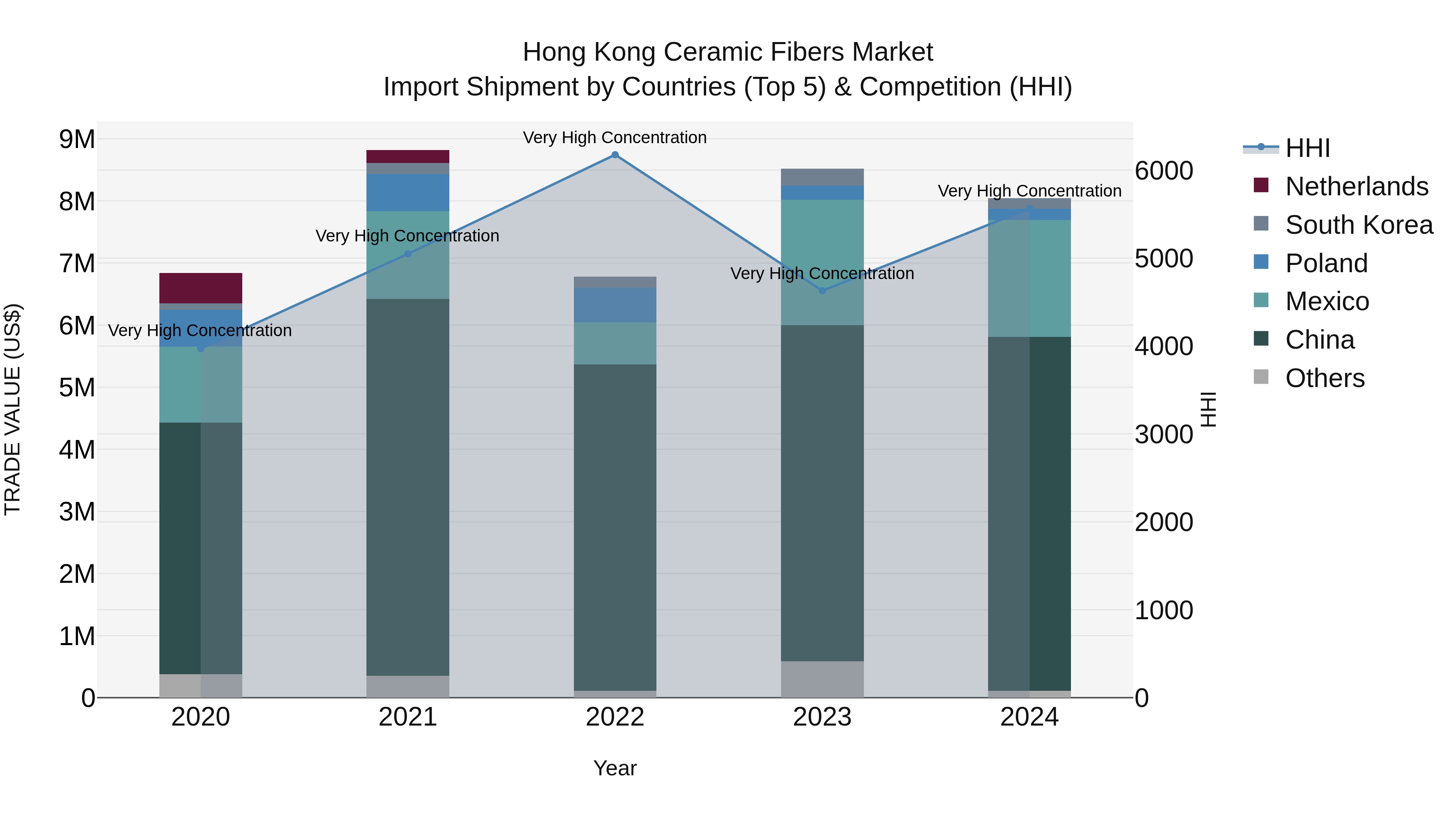 Hong Kong Ceramic Fibers Market Top 5 Importing Countries and Market Competition (HHI) Analysis