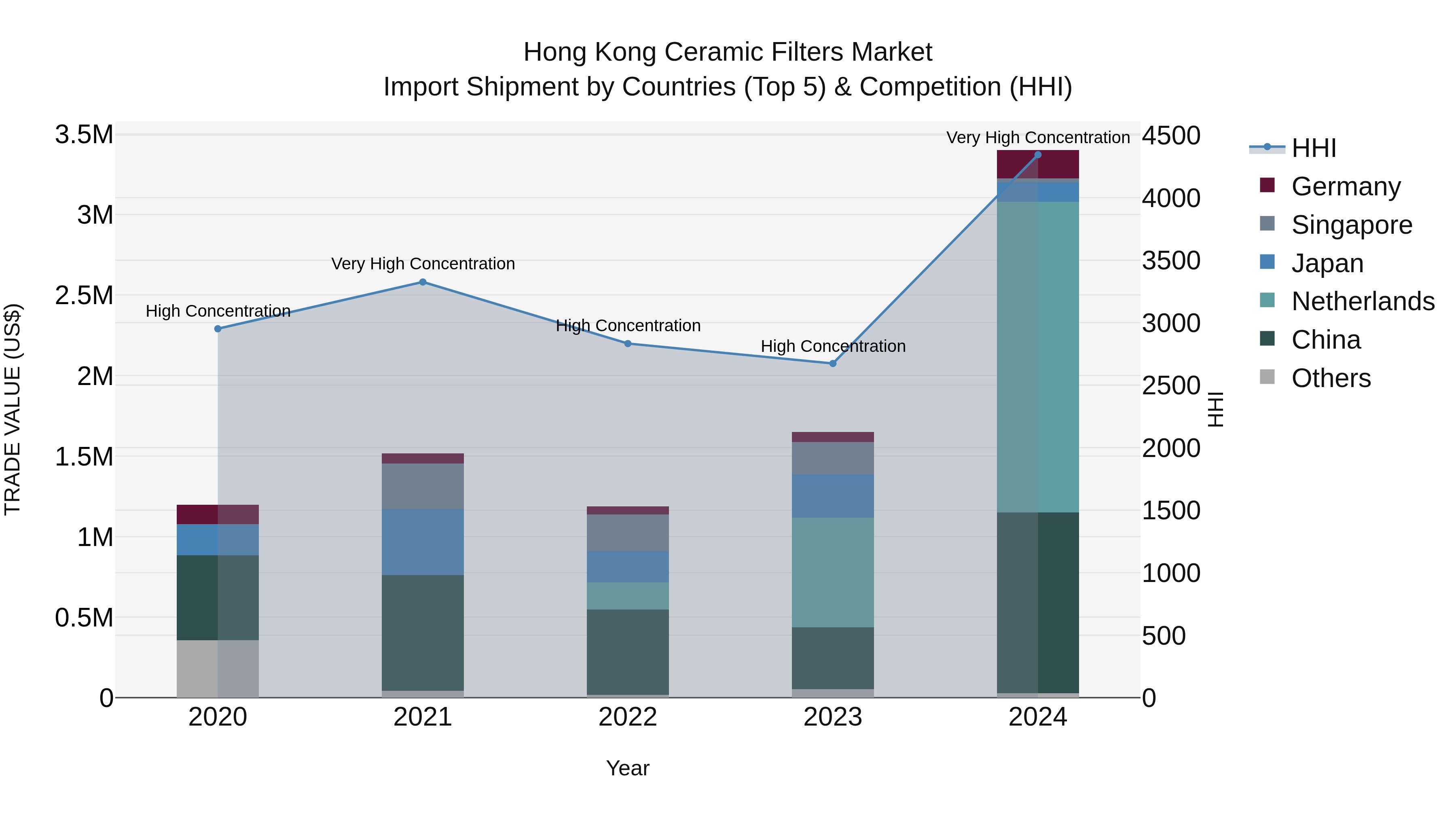 Hong Kong Ceramic Filters Market Top 5 Importing Countries and Market Competition (HHI) Analysis