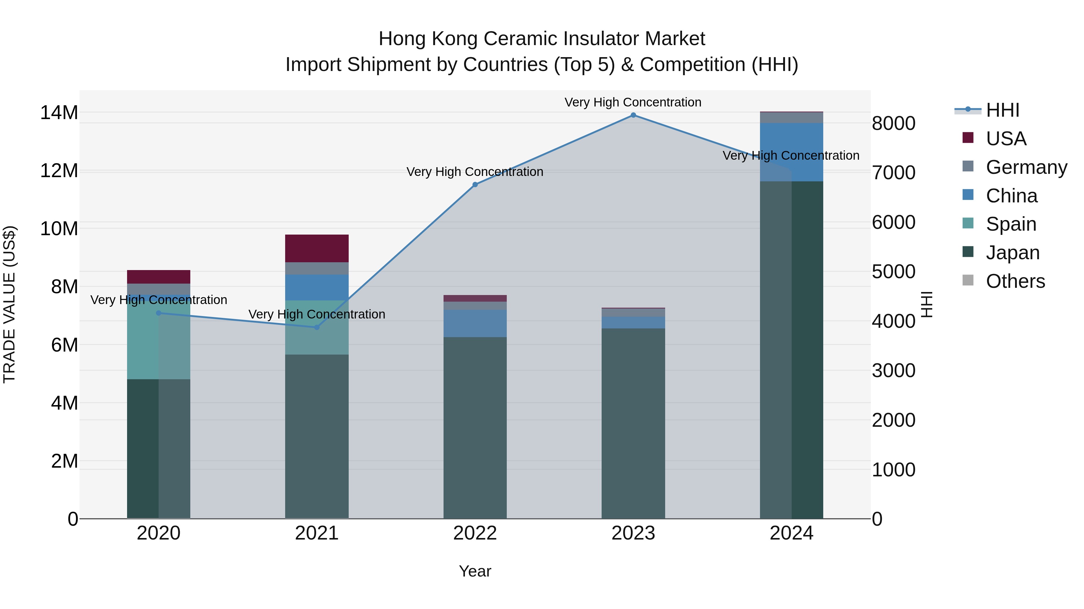 Hong Kong Ceramic Insulator Market Top 5 Importing Countries and Market Competition (HHI) Analysis