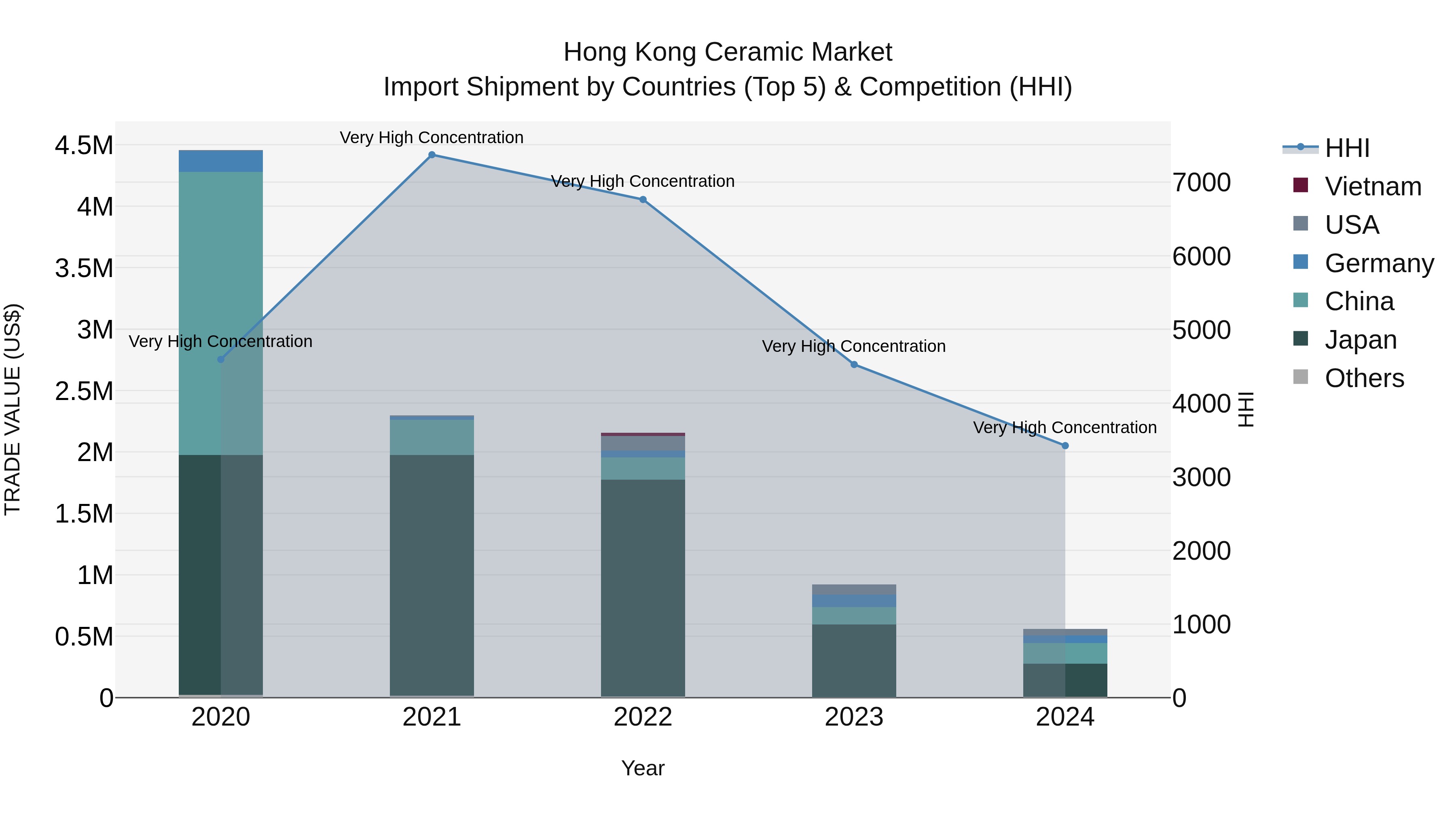 Hong Kong Ceramic Market Top 5 Importing Countries and Market Competition (HHI) Analysis