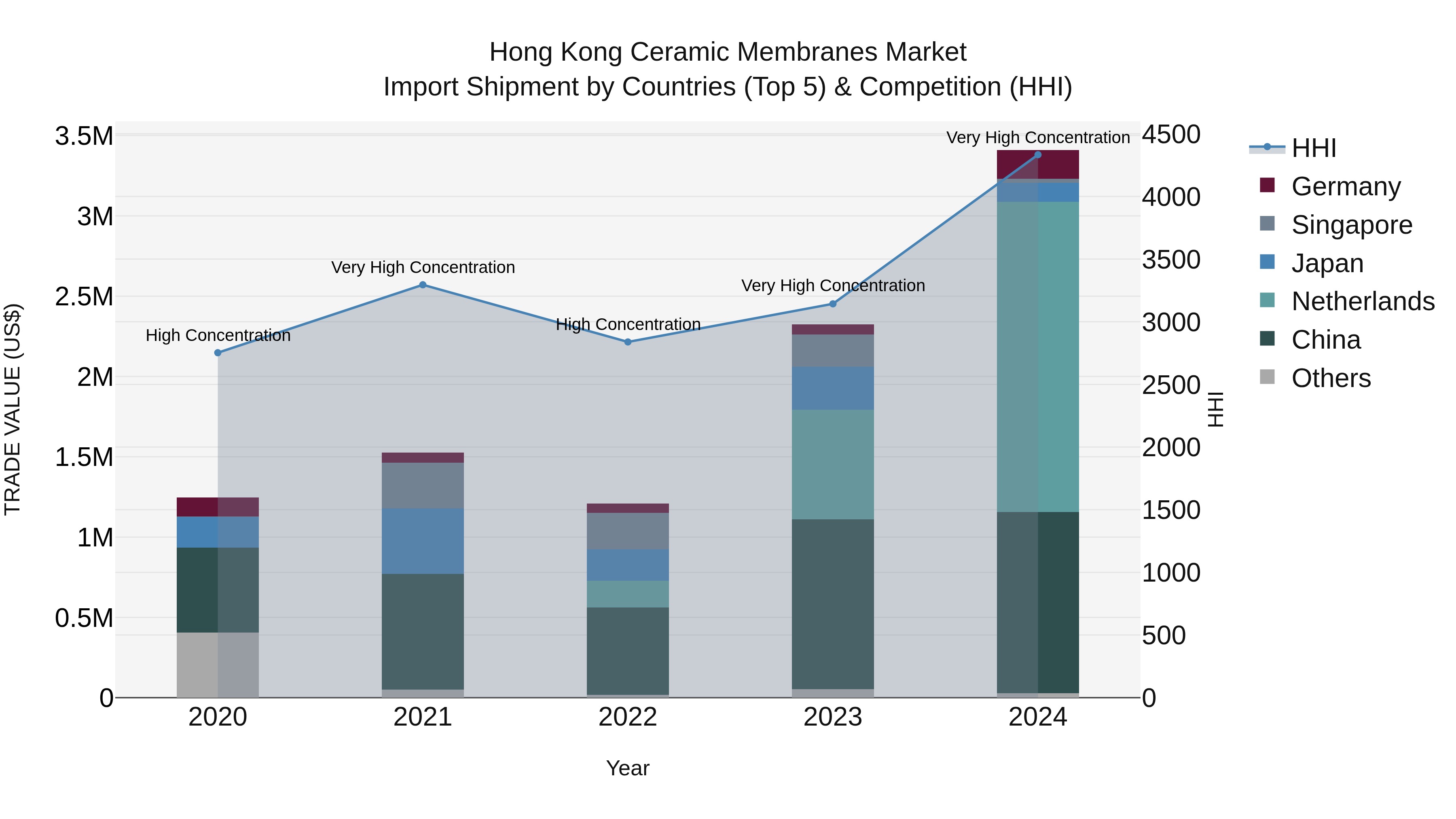 Hong Kong Ceramic Membranes Market Top 5 Importing Countries and Market Competition (HHI) Analysis