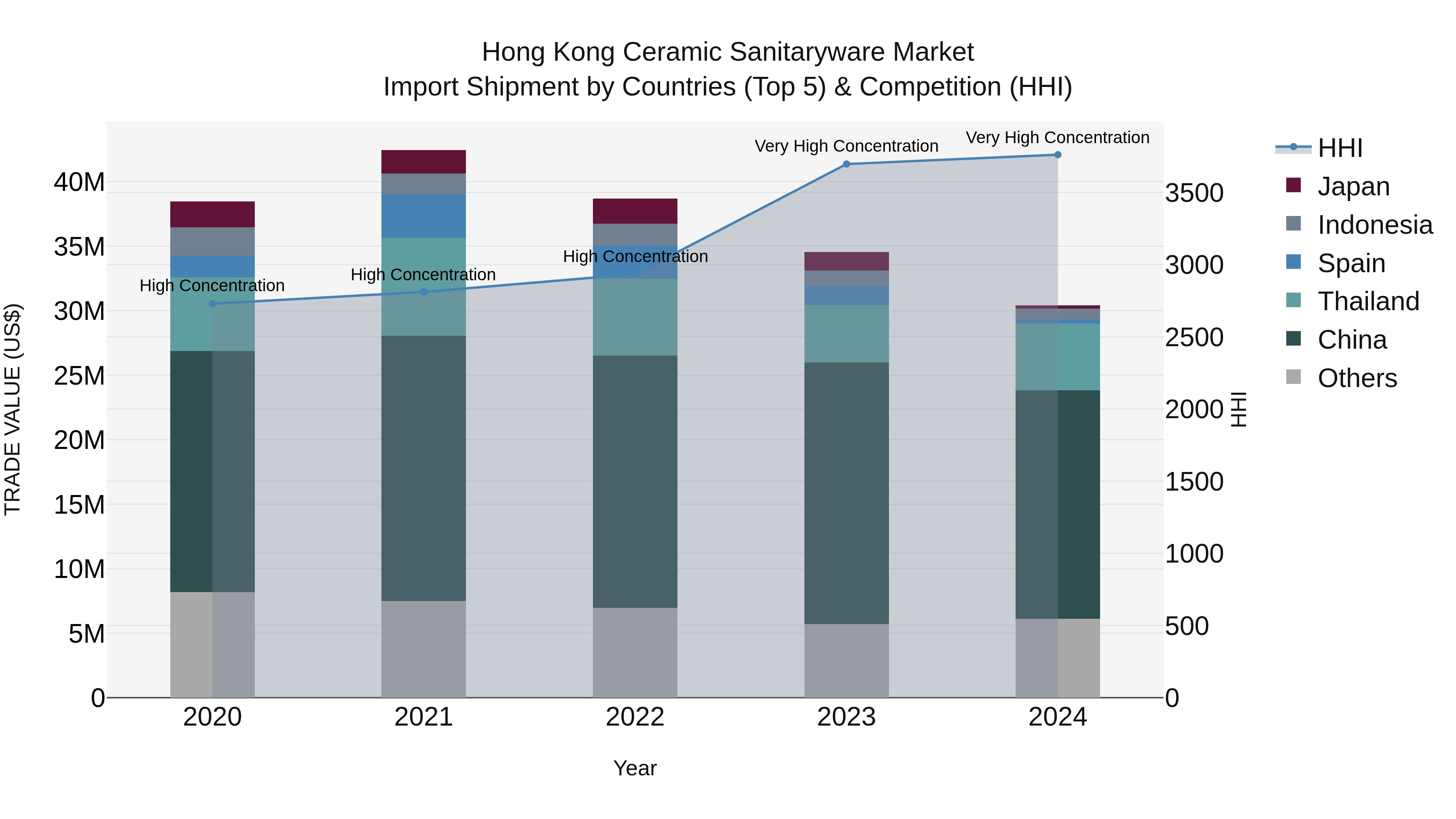 Hong Kong Ceramic Sanitaryware Market Top 5 Importing Countries and Market Competition (HHI) Analysis