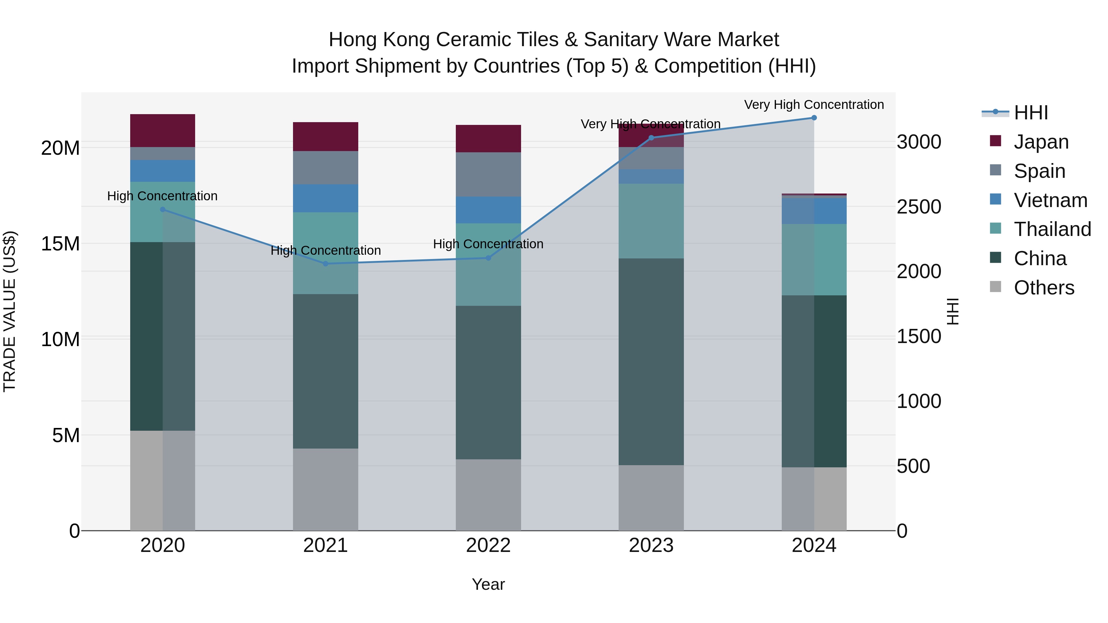 Hong Kong Ceramic Tiles & Sanitary Ware Market Top 5 Importing Countries and Market Competition (HHI) Analysis
