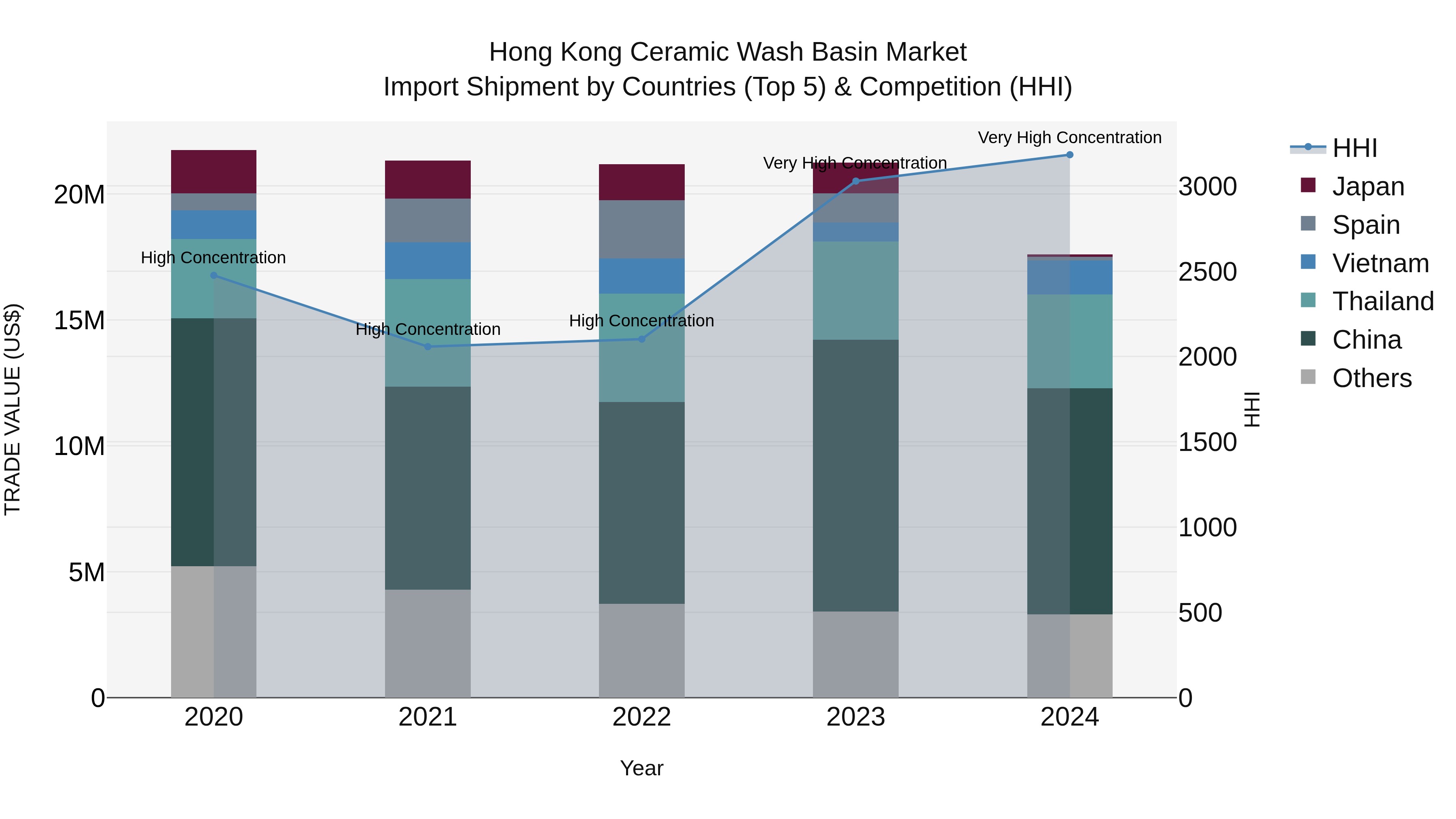 Hong Kong Ceramic Wash Basin Market Top 5 Importing Countries and Market Competition (HHI) Analysis