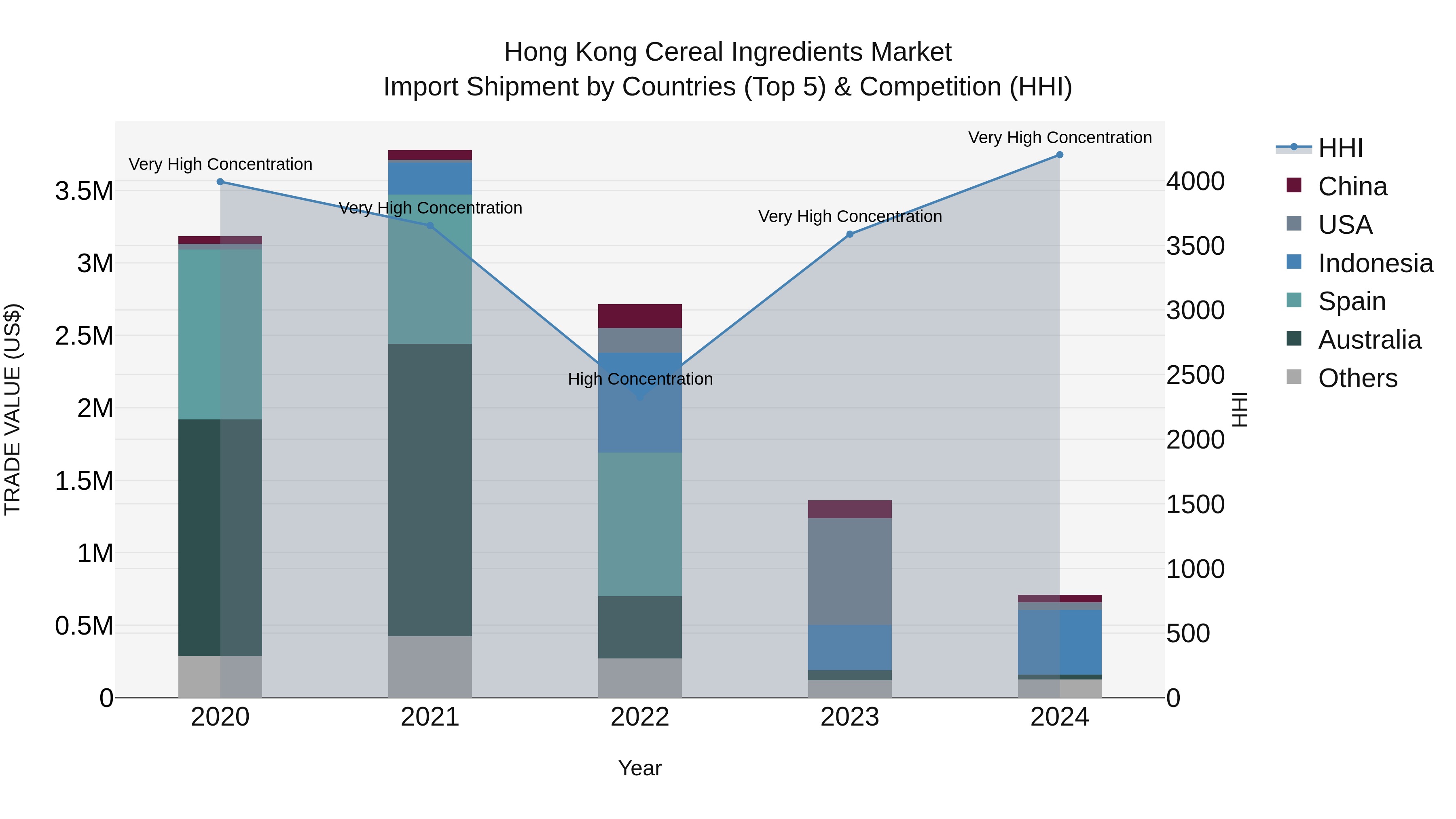 Hong Kong Cereal Ingredients Market Top 5 Importing Countries and Market Competition (HHI) Analysis