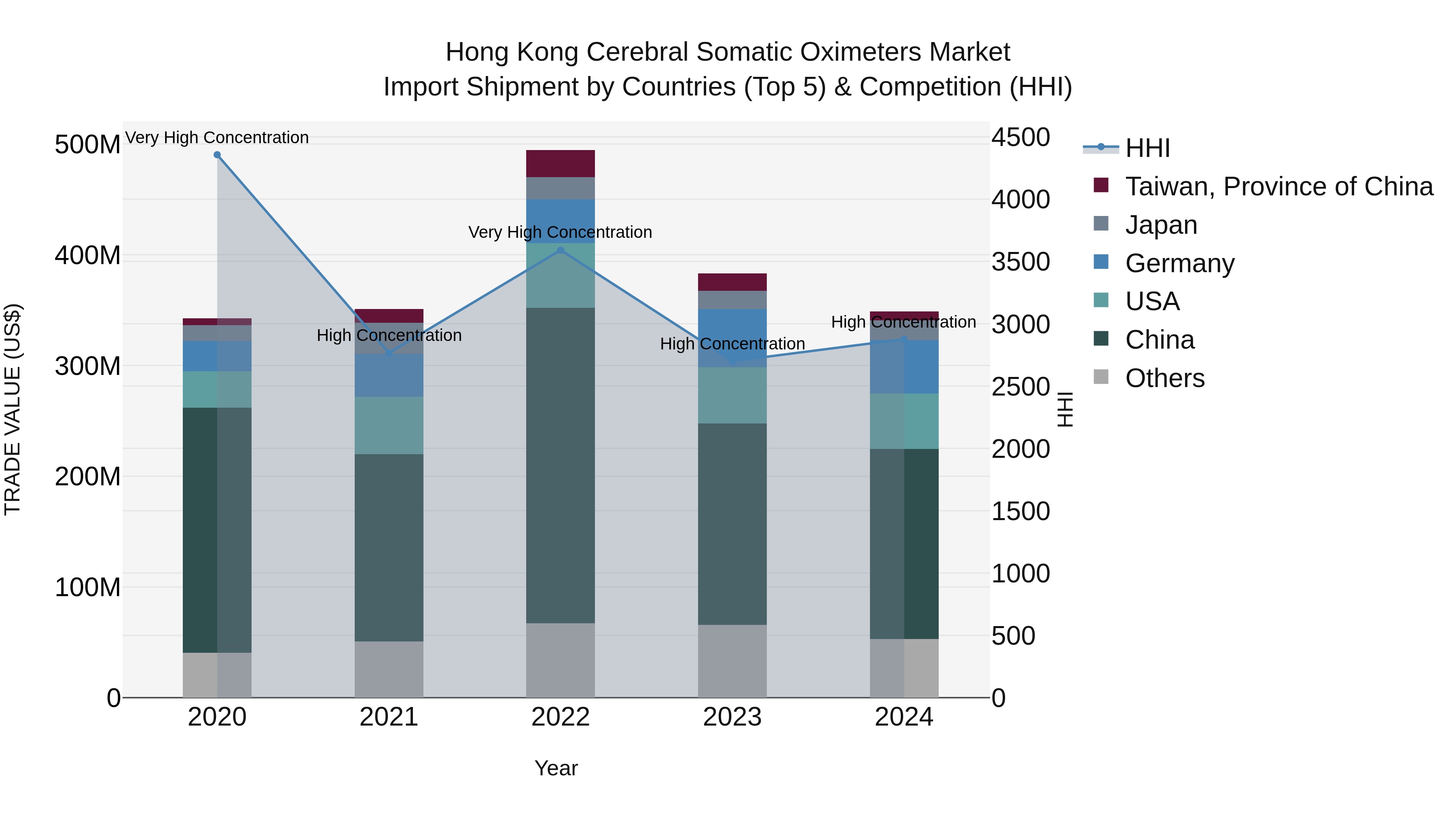 Hong Kong Cerebral Somatic Oximeters Market Top 5 Importing Countries and Market Competition (HHI) Analysis