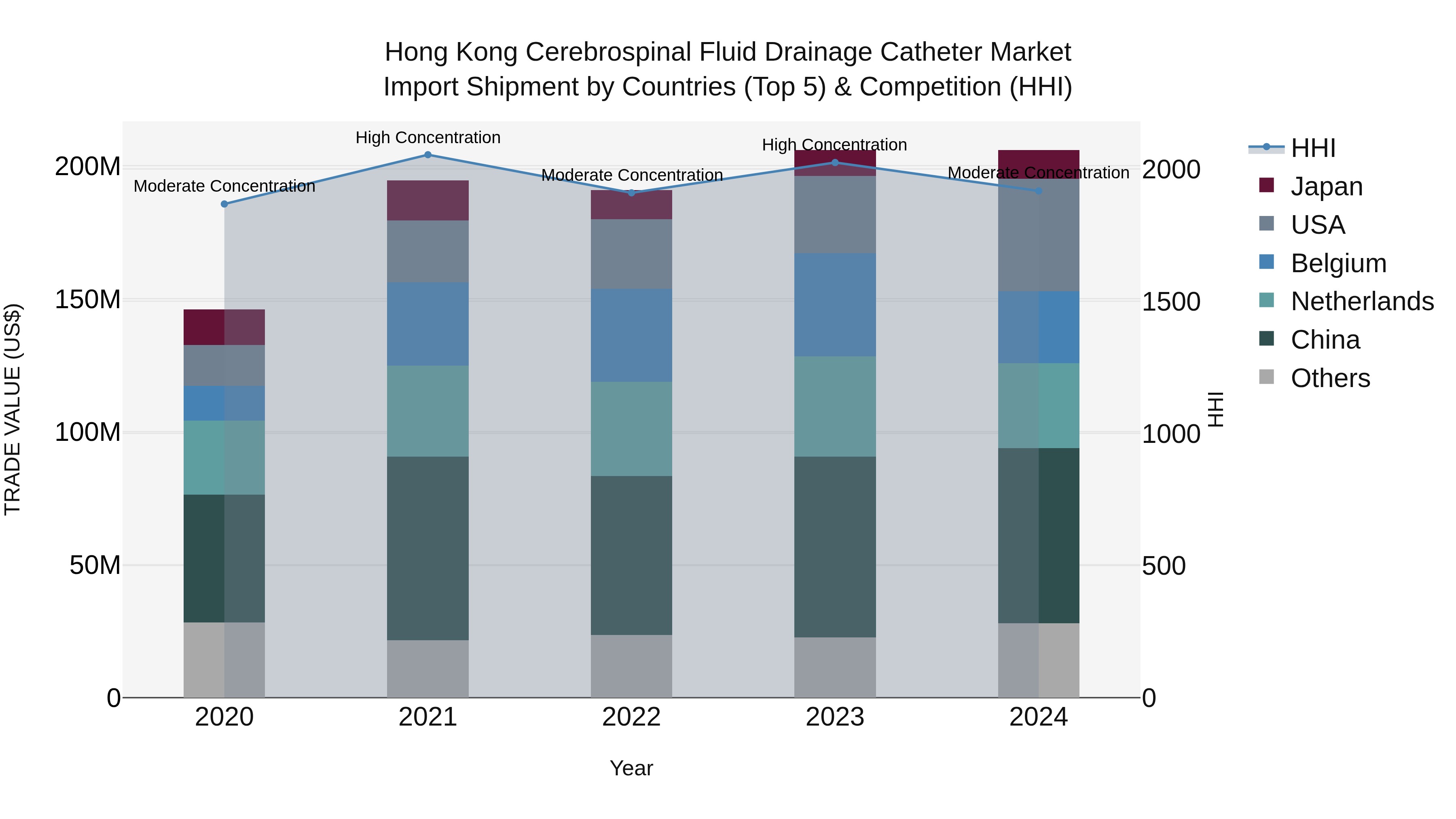 Hong Kong Cerebrospinal Fluid Drainage Catheter Market Top 5 Importing Countries and Market Competition (HHI) Analysis