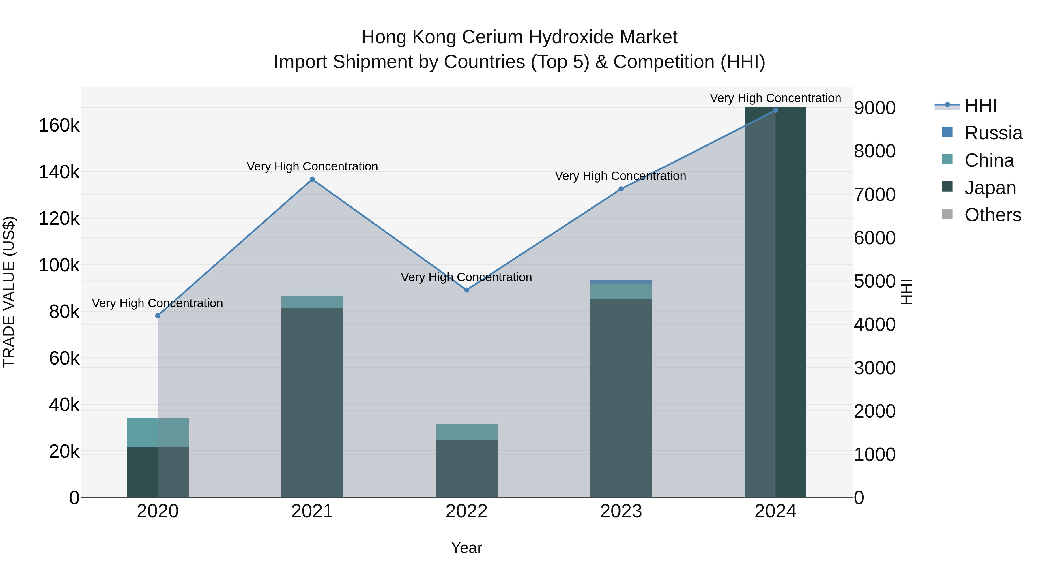 Hong Kong Cerium Hydroxide Market Top 5 Importing Countries and Market Competition (HHI) Analysis