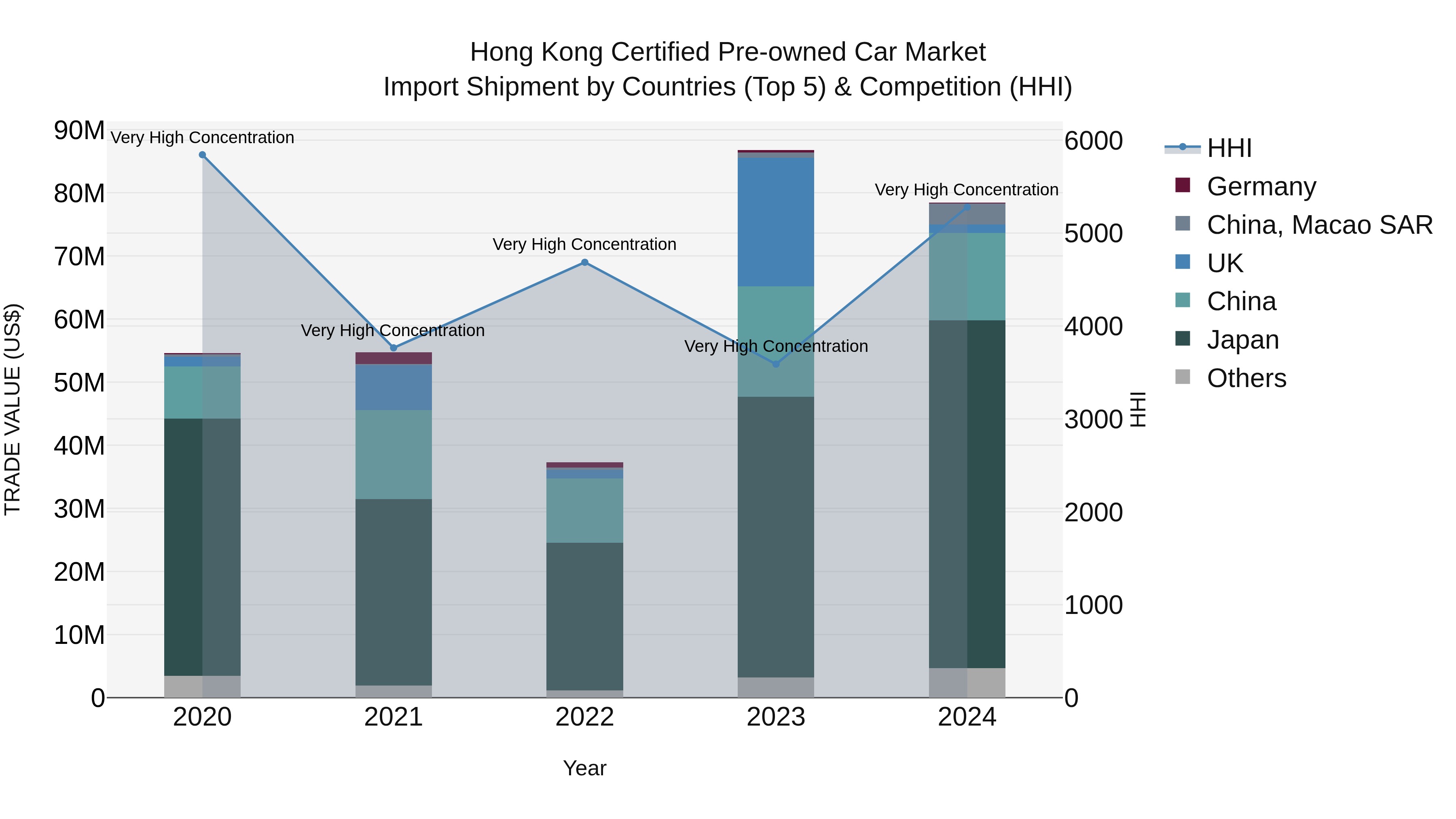 Hong Kong Certified Pre-owned Car Market Top 5 Importing Countries and Market Competition (HHI) Analysis