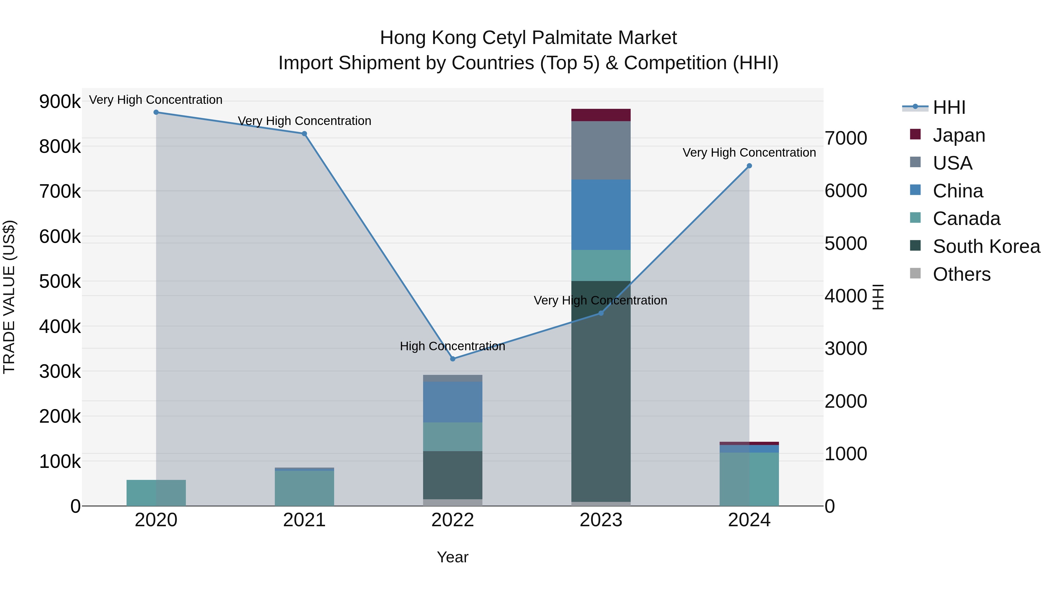 Hong Kong Cetyl Palmitate Market Top 5 Importing Countries and Market Competition (HHI) Analysis
