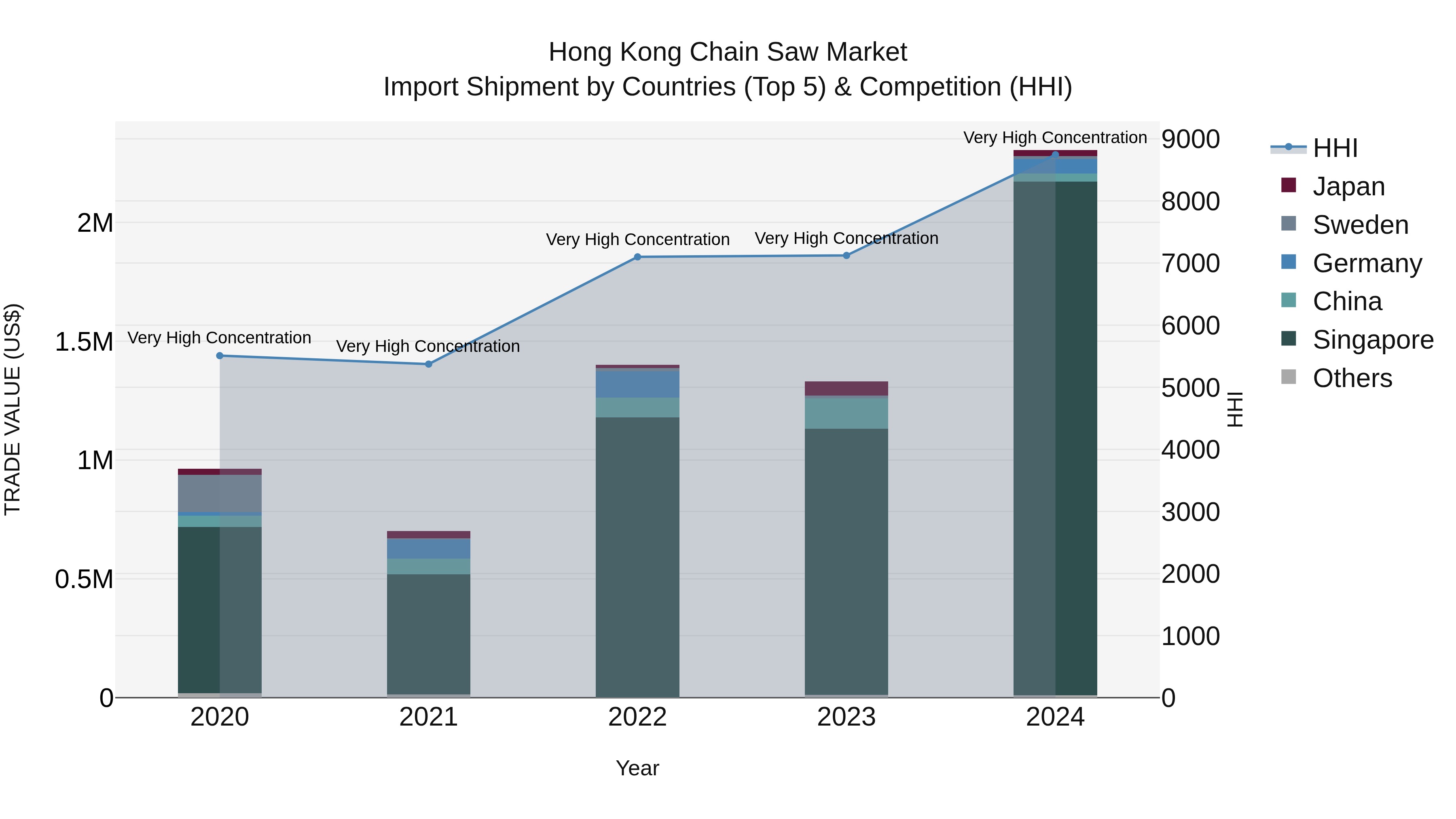 Hong Kong Chain Saw Market Top 5 Importing Countries and Market Competition (HHI) Analysis