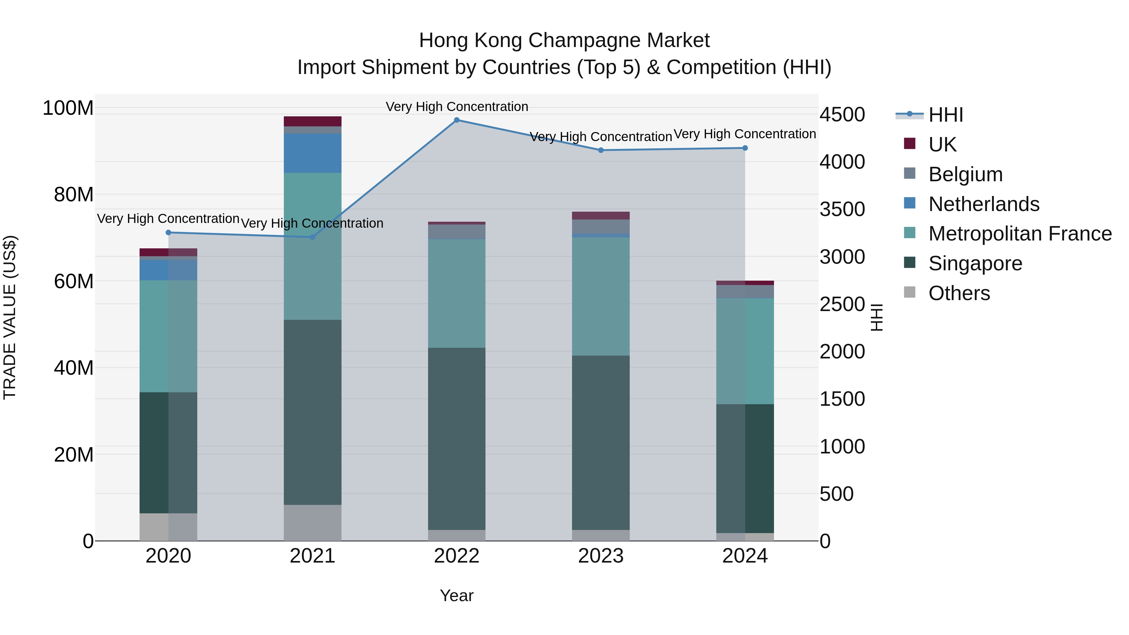 Hong Kong Champagne Market Top 5 Importing Countries and Market Competition (HHI) Analysis