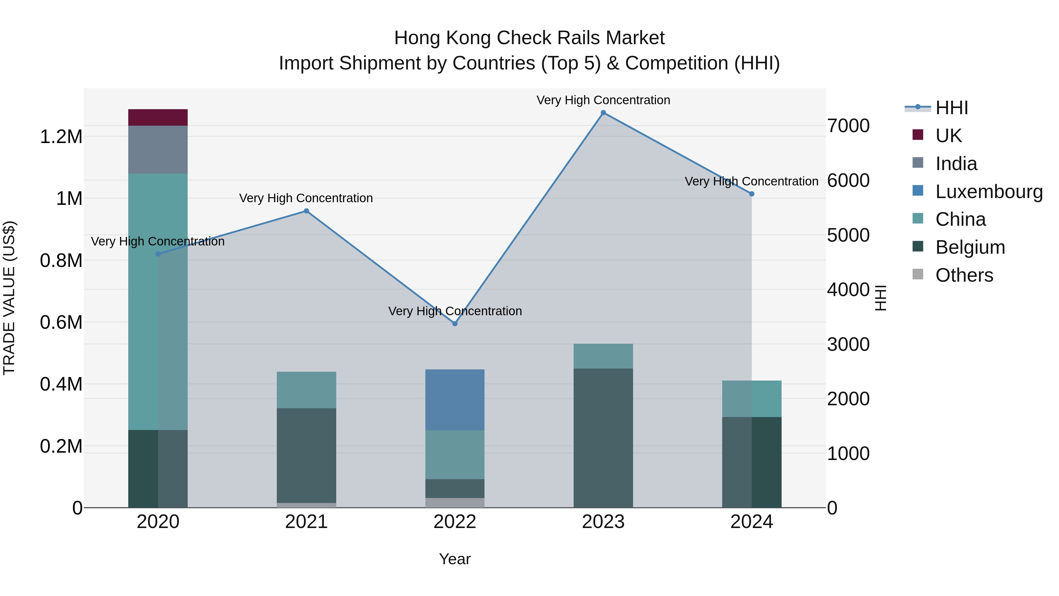 Hong Kong Check Rails Market Top 5 Importing Countries and Market Competition (HHI) Analysis