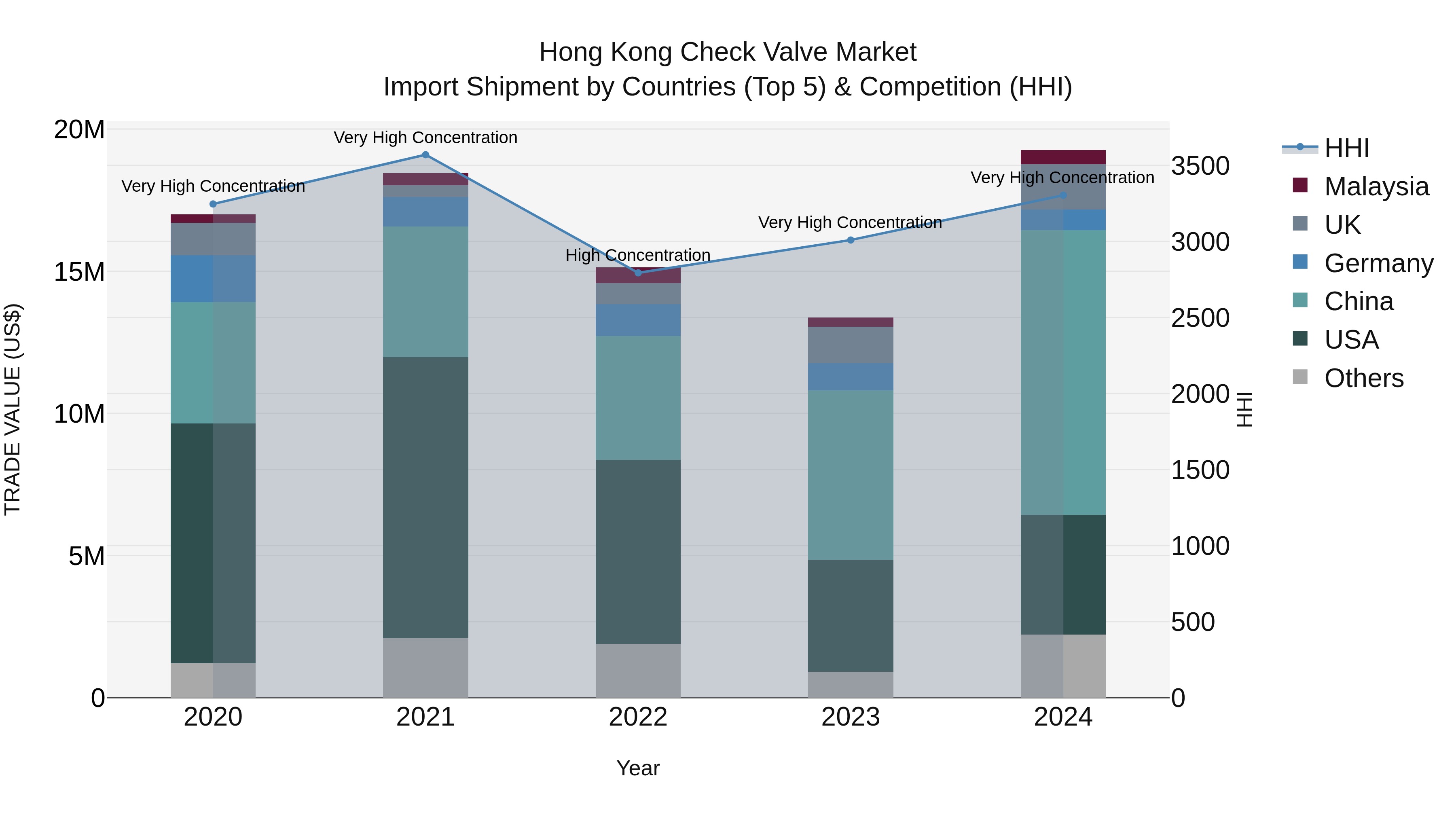 Hong Kong Check Valve Market Top 5 Importing Countries and Market Competition (HHI) Analysis