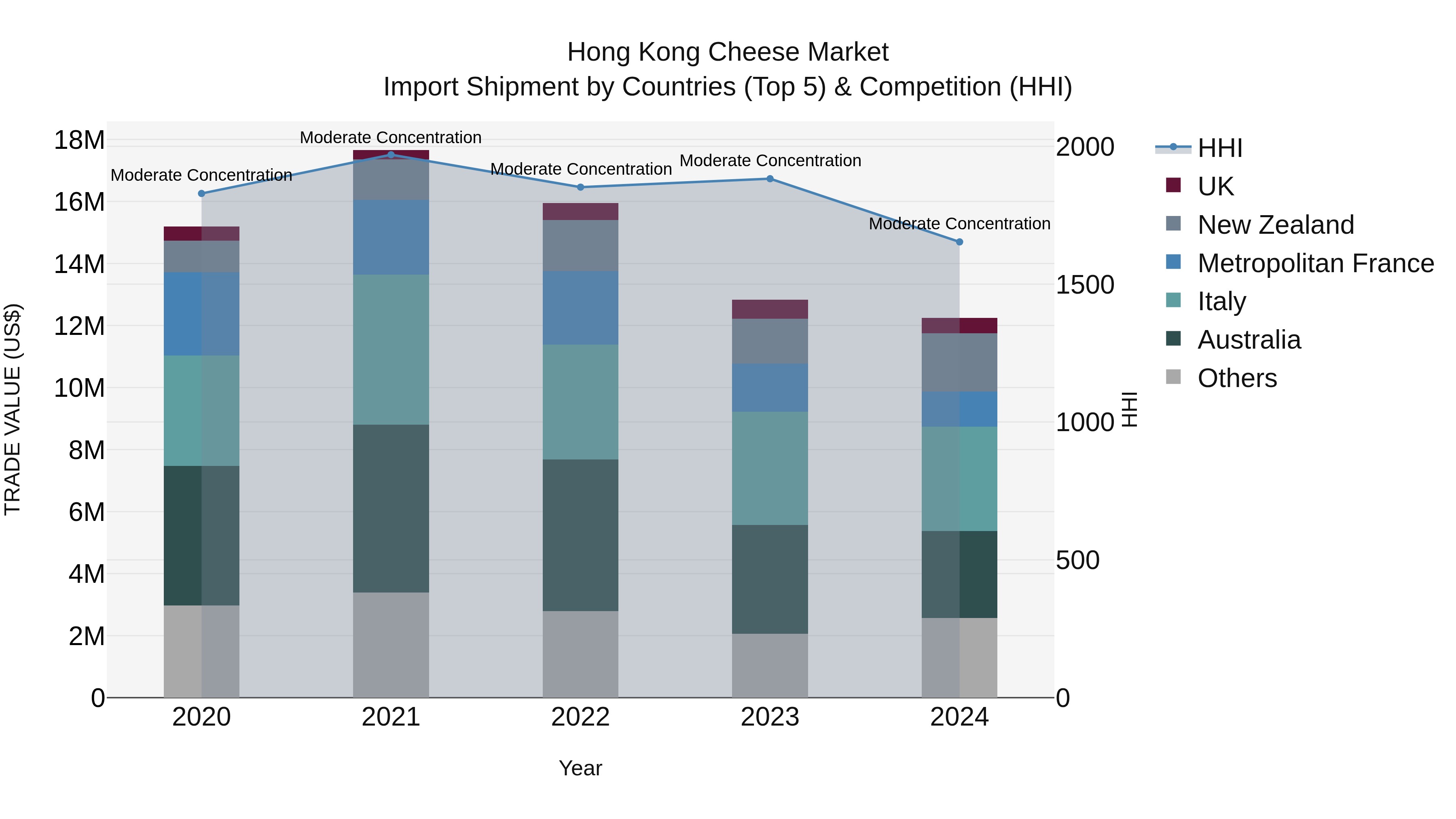 Hong Kong Cheese Market Top 5 Importing Countries and Market Competition (HHI) Analysis