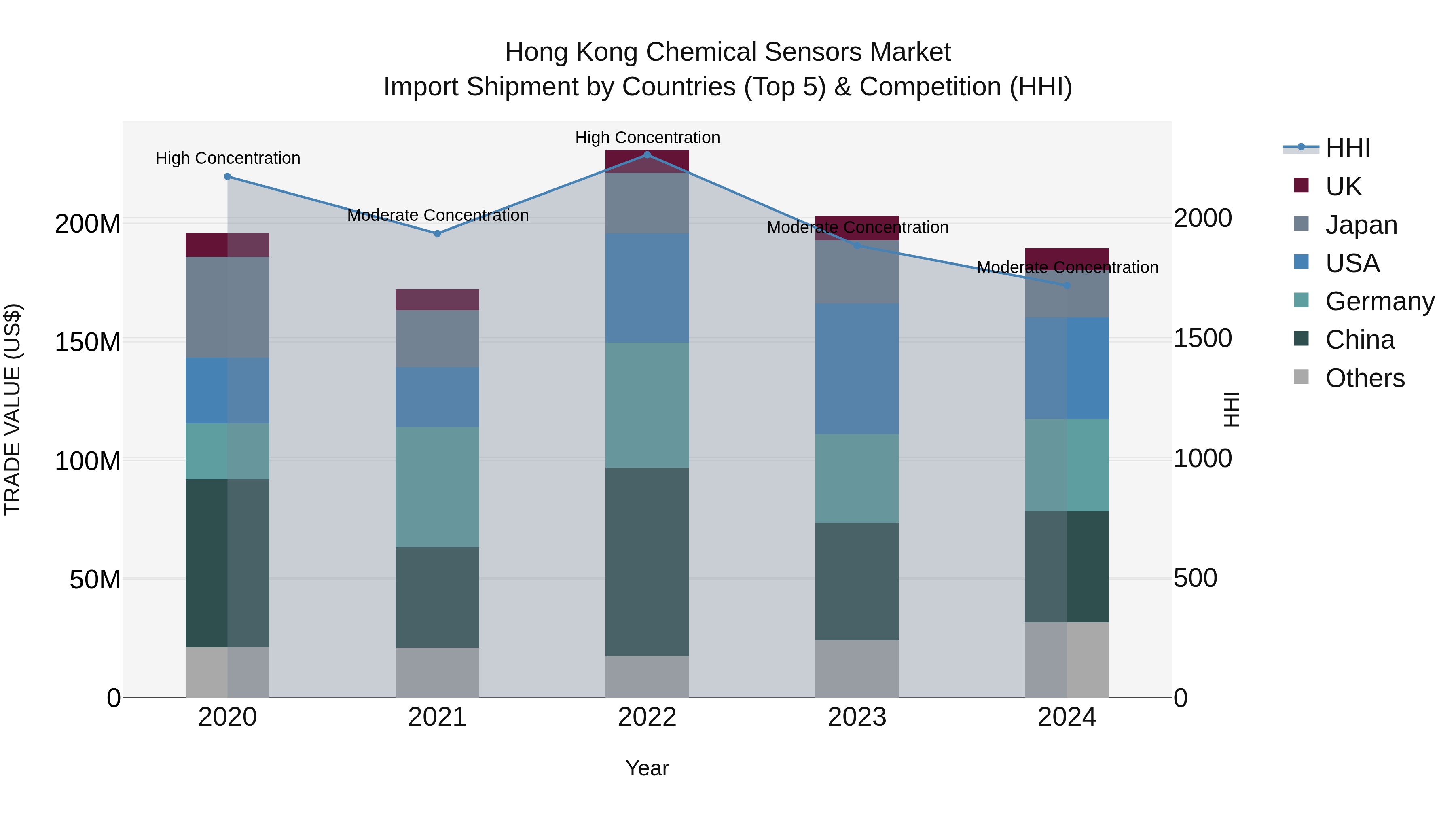 Hong Kong Chemical Sensors Market Top 5 Importing Countries and Market Competition (HHI) Analysis