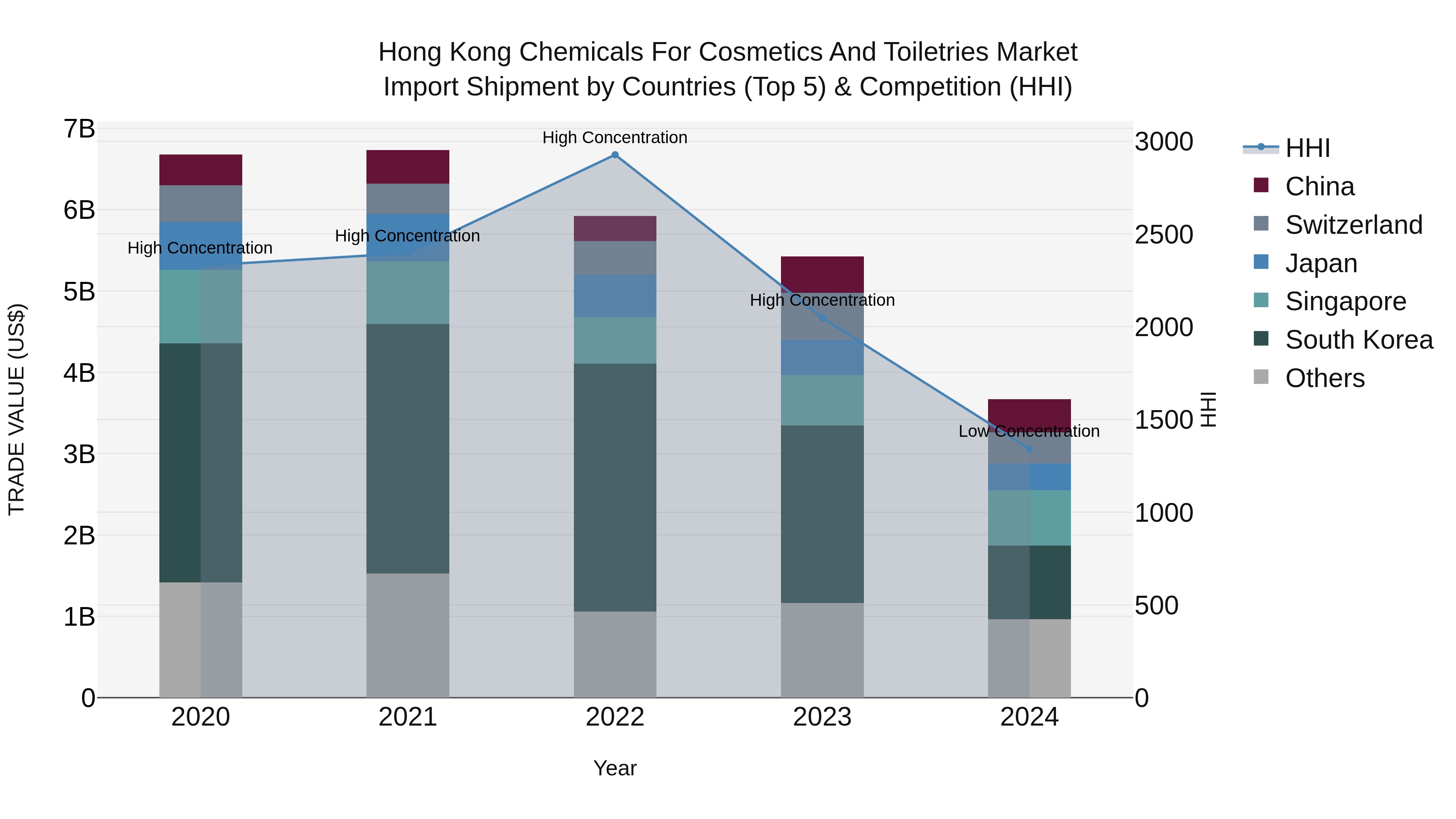 Hong Kong Chemicals for Cosmetics and Toiletries Market Top 5 Importing Countries and Market Competition (HHI) Analysis