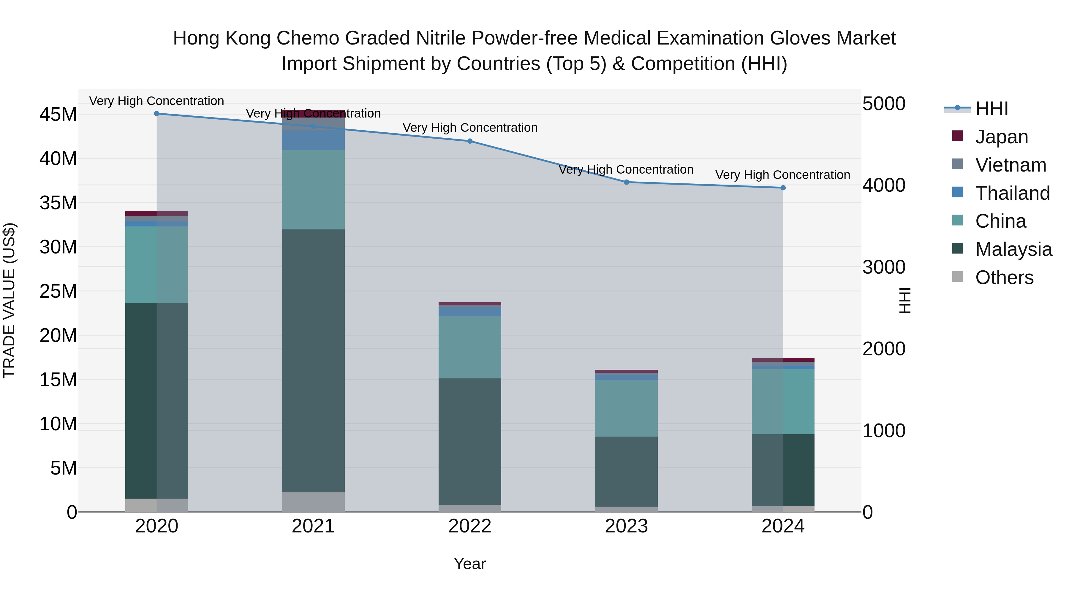 Hong Kong Chemo Graded Nitrile Powder-free Medical Examination Gloves Market Top 5 Importing Countries and Market Competition (HHI) Analysis