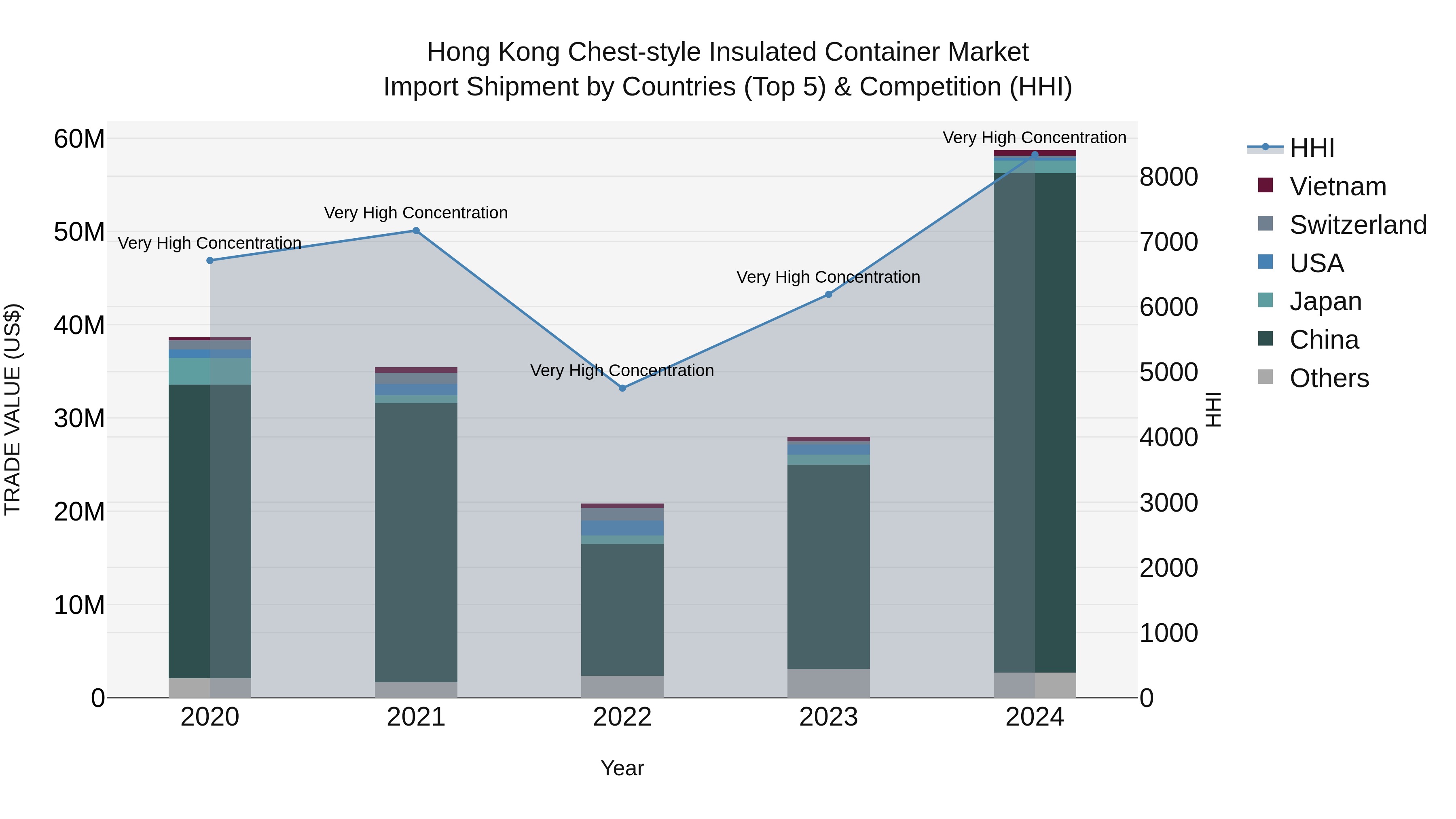 Hong Kong Chest-style Insulated Container Market Top 5 Importing Countries and Market Competition (HHI) Analysis