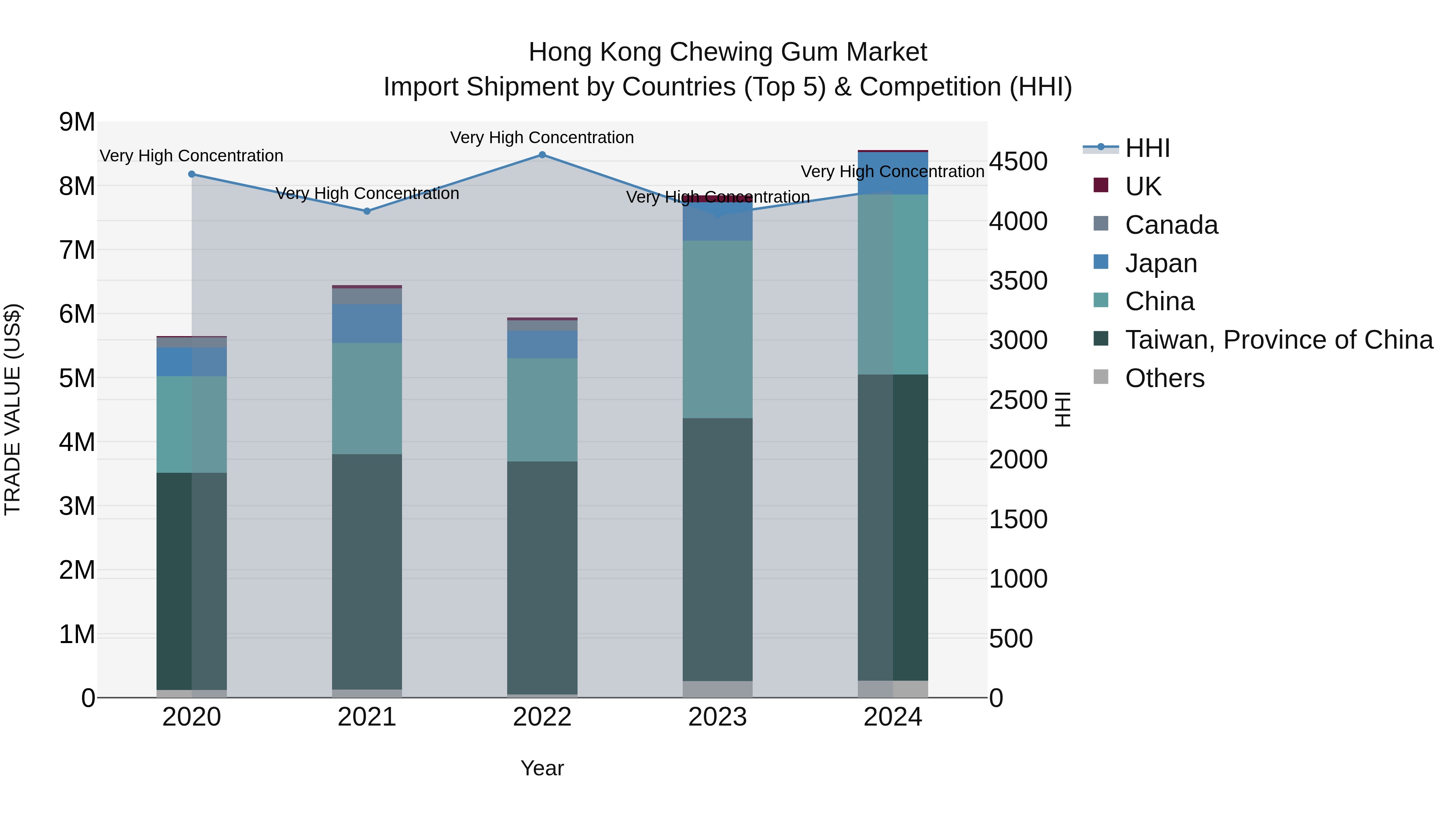 Hong Kong Chewing Gum Market Top 5 Importing Countries and Market Competition (HHI) Analysis