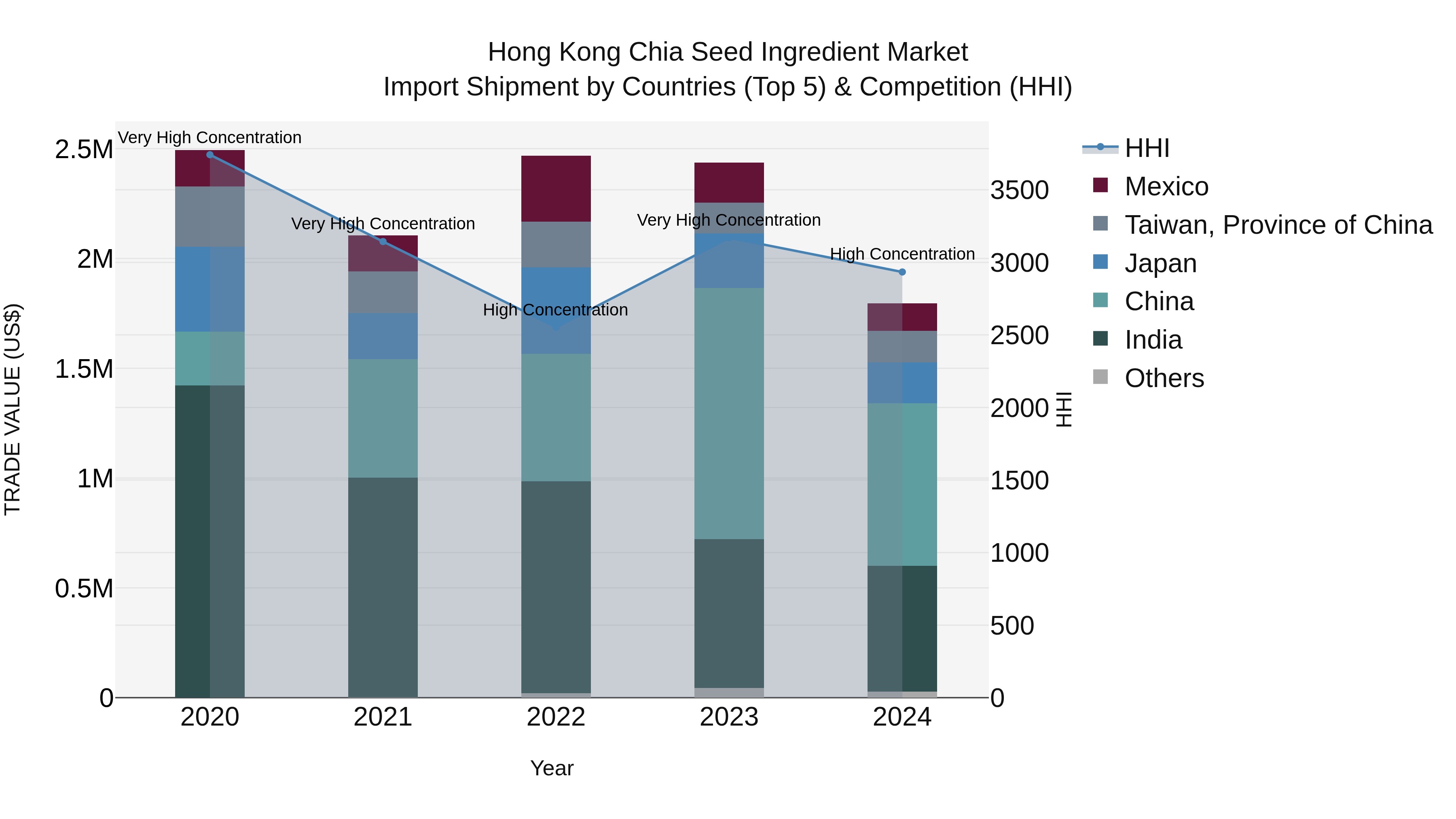 Hong Kong Chia Seed Ingredient Market Top 5 Importing Countries and Market Competition (HHI) Analysis