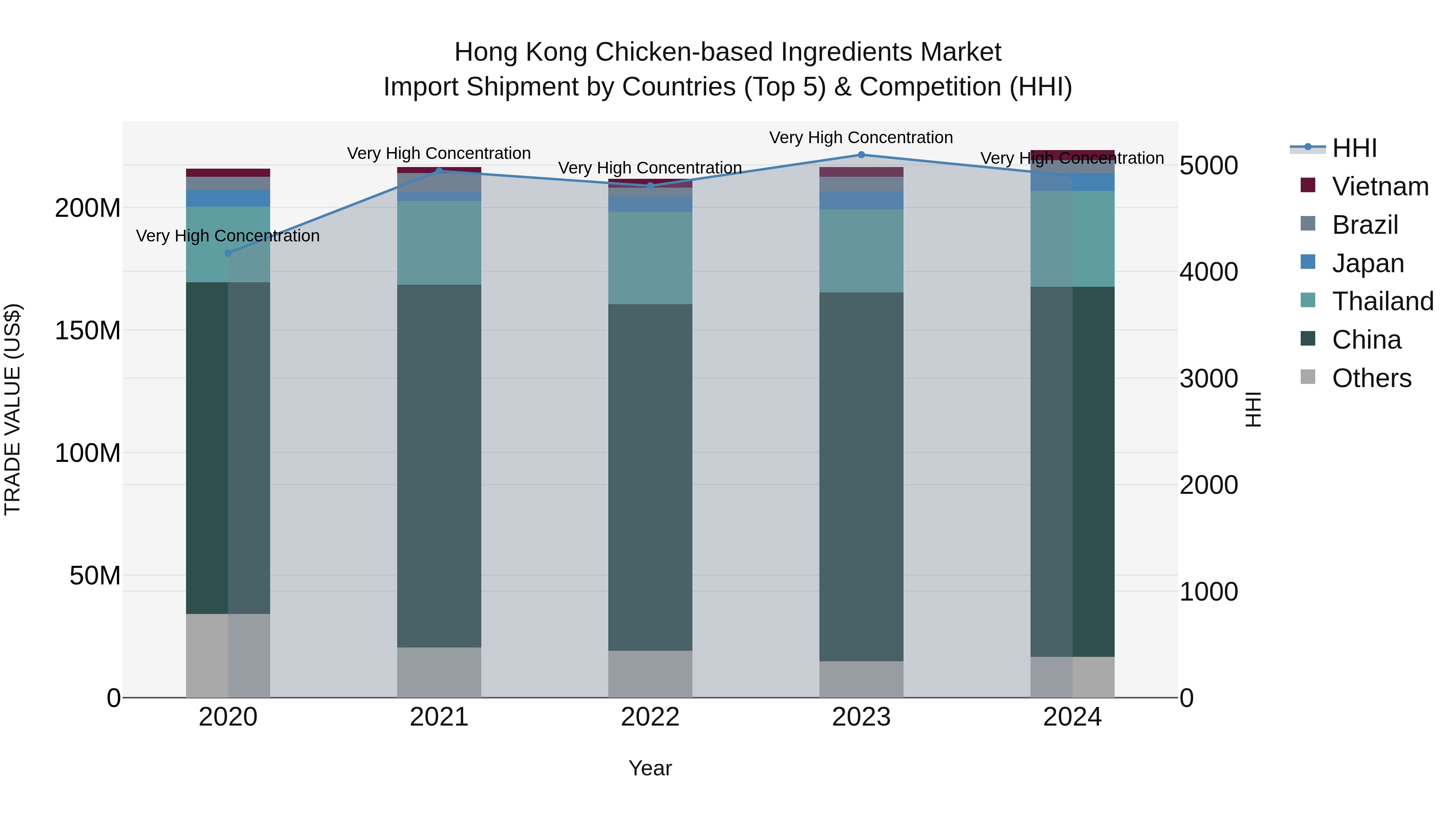 Hong Kong Chicken-based Ingredients Market Top 5 Importing Countries and Market Competition (HHI) Analysis