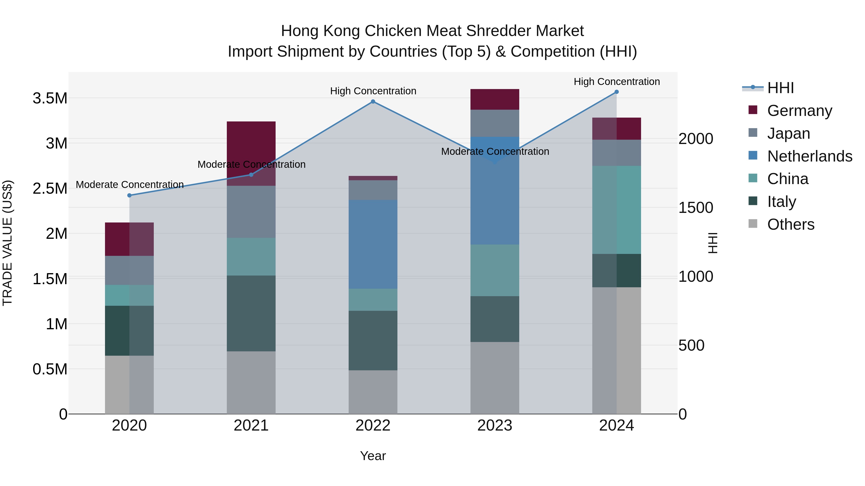 Hong Kong Chicken Meat Shredder Market Top 5 Importing Countries and Market Competition (HHI) Analysis