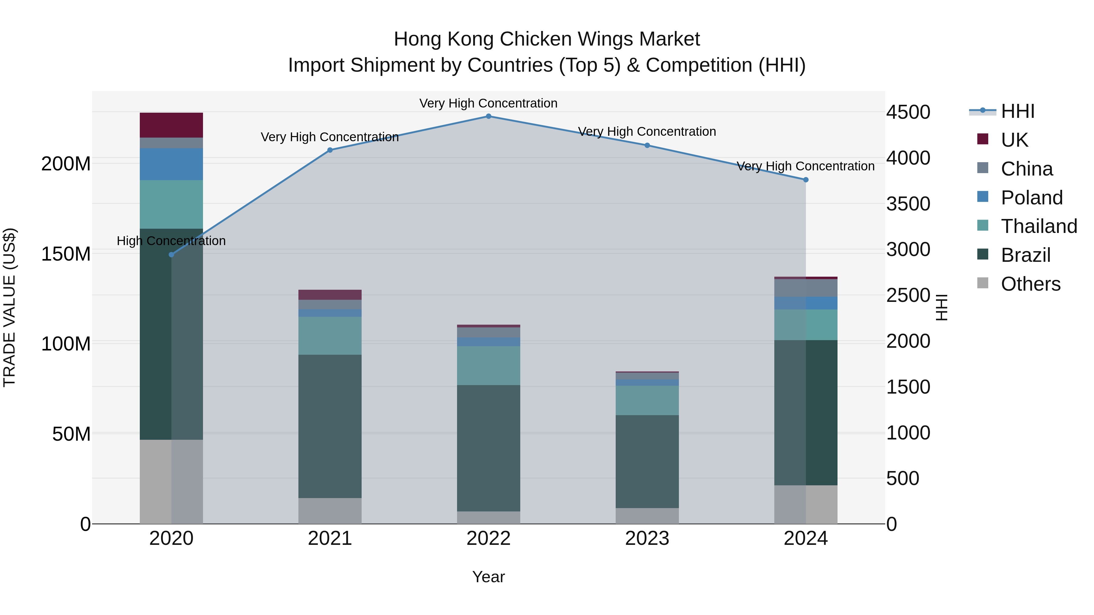 Hong Kong Chicken Wings Market Top 5 Importing Countries and Market Competition (HHI) Analysis