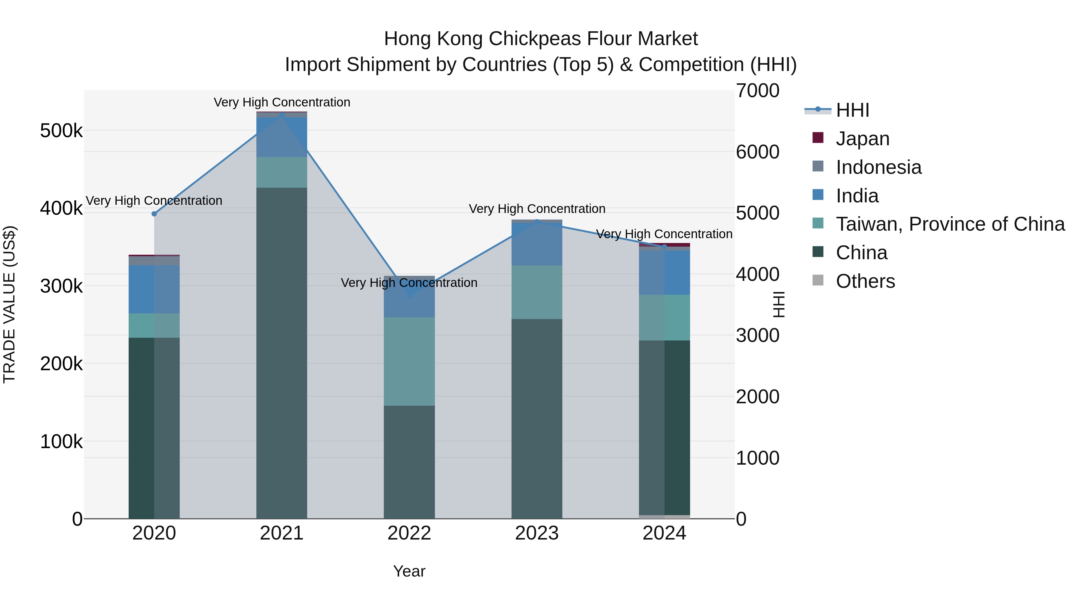 Hong Kong Chickpeas Flour Market Top 5 Importing Countries and Market Competition (HHI) Analysis