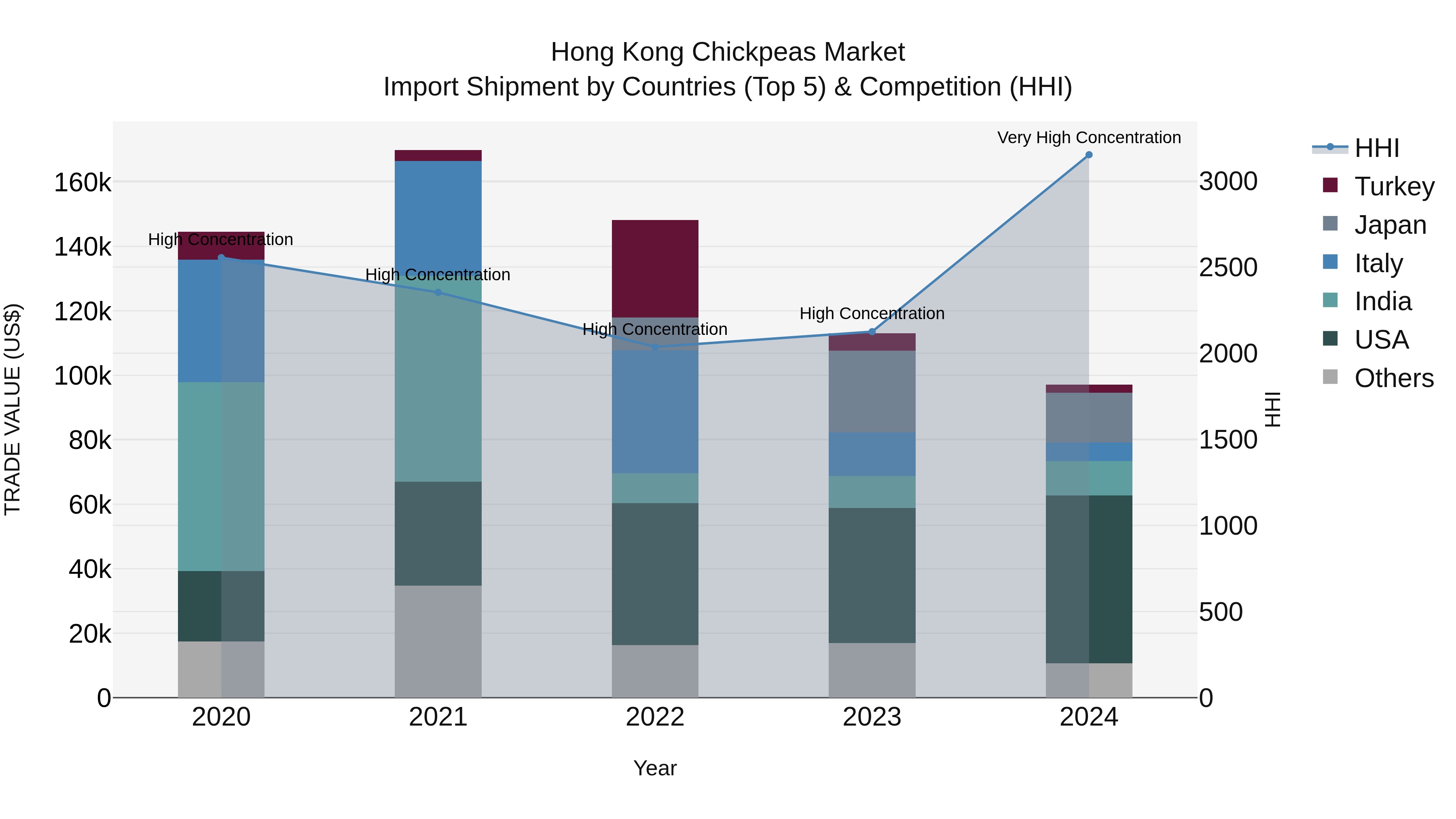 Hong Kong Chickpeas Market Top 5 Importing Countries and Market Competition (HHI) Analysis