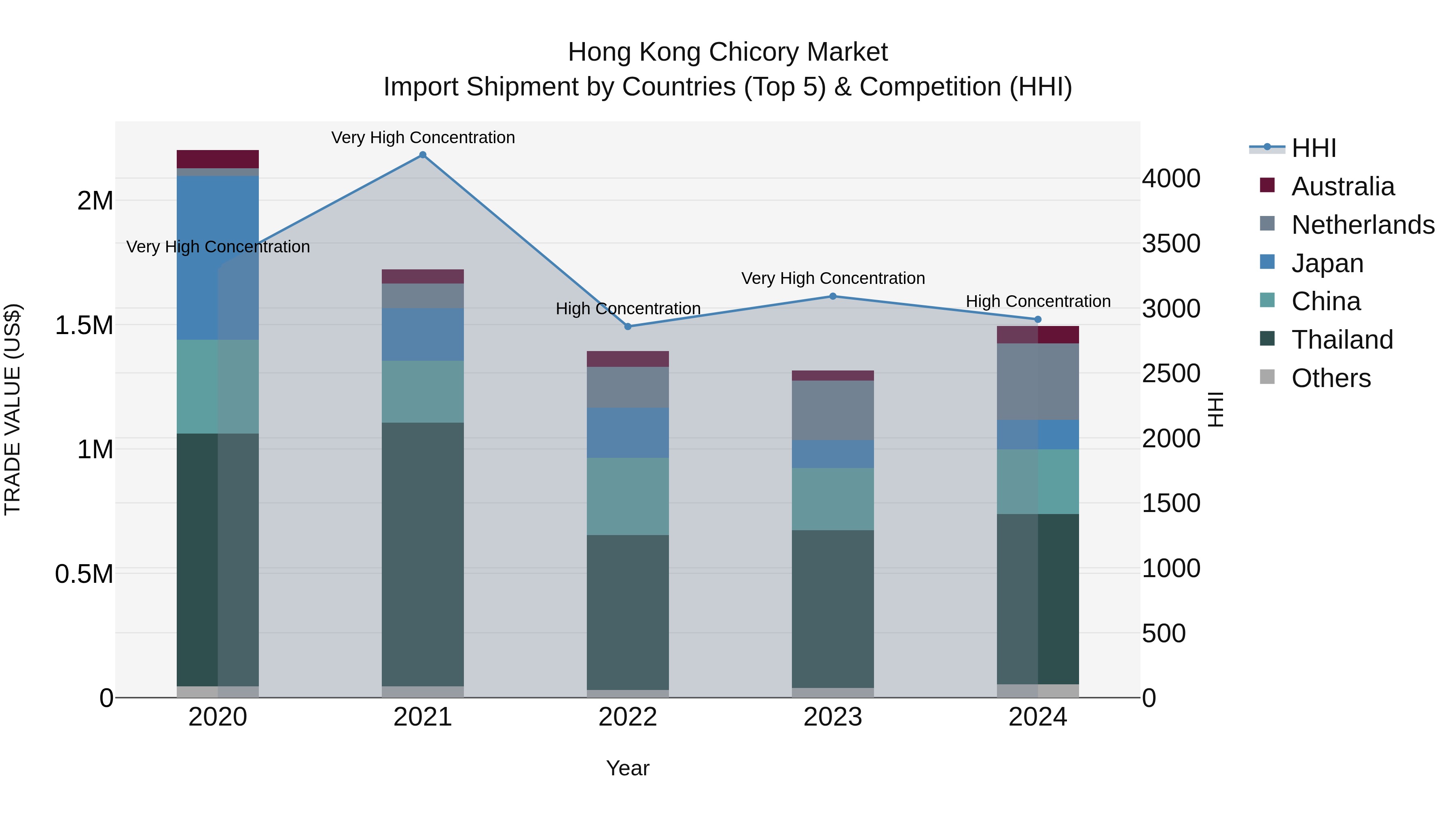 Hong Kong Chicory Market Top 5 Importing Countries and Market Competition (HHI) Analysis