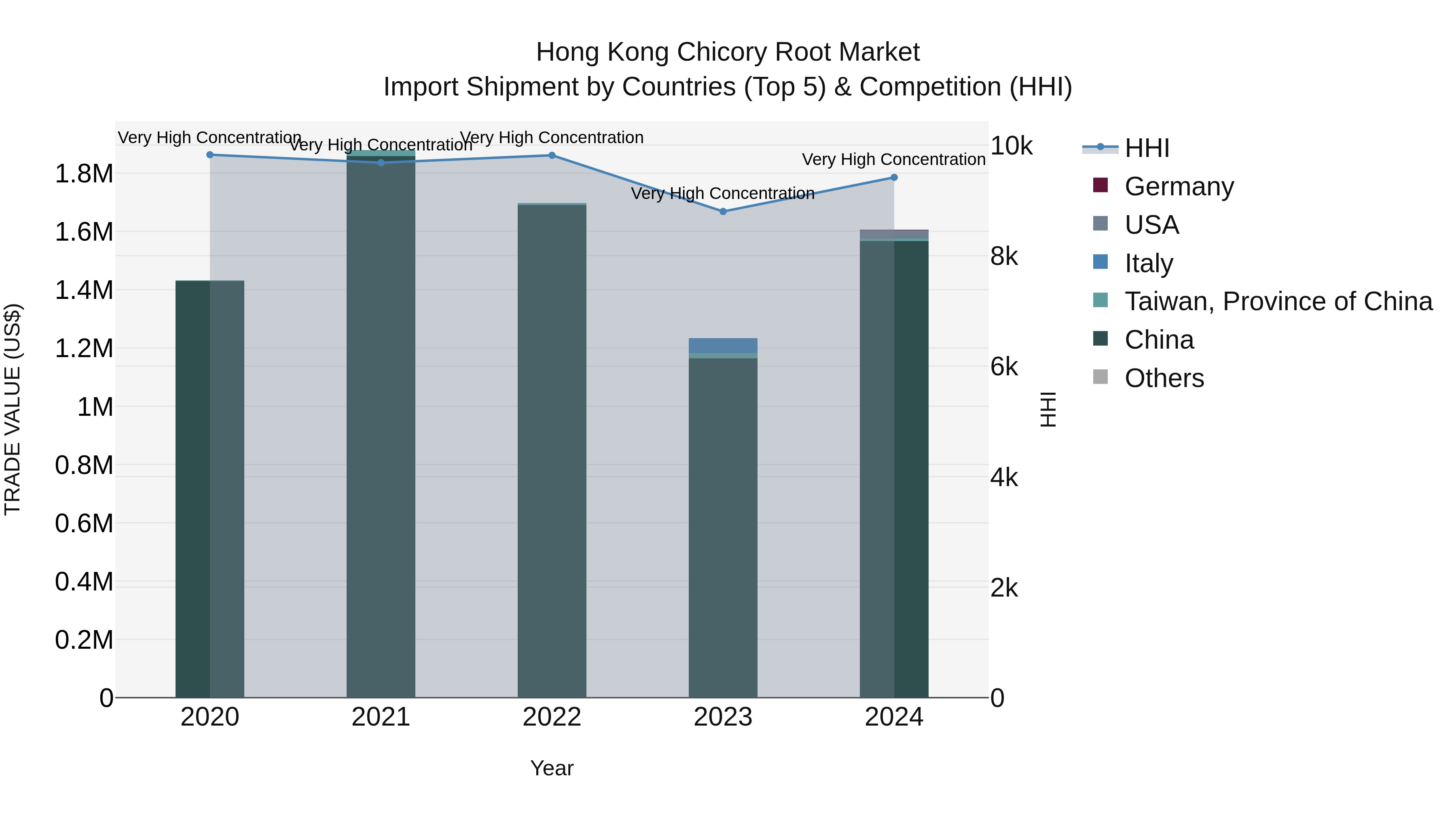 Hong Kong Chicory Root Market Top 5 Importing Countries and Market Competition (HHI) Analysis