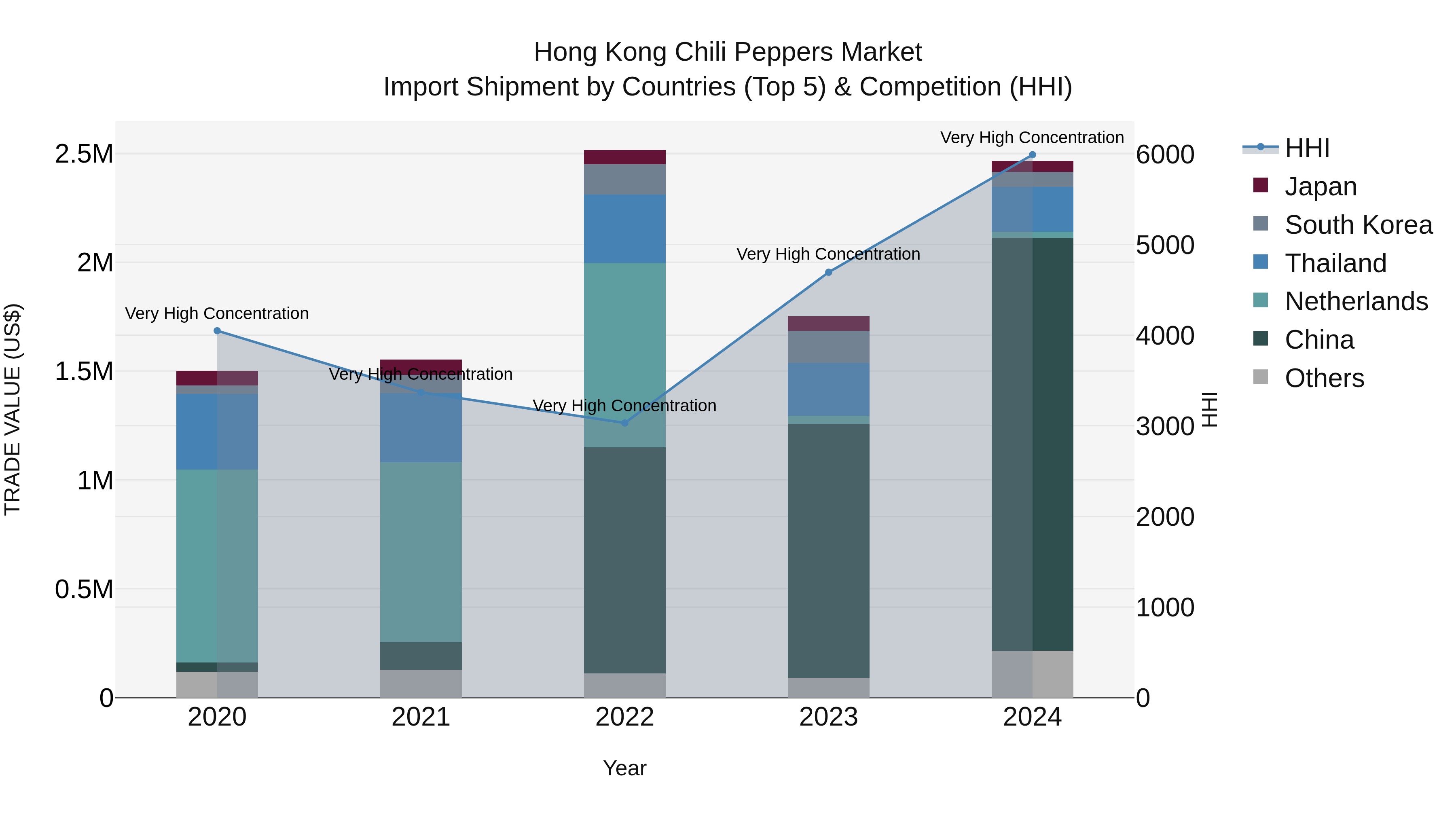 Hong Kong Chili Peppers Market Top 5 Importing Countries and Market Competition (HHI) Analysis