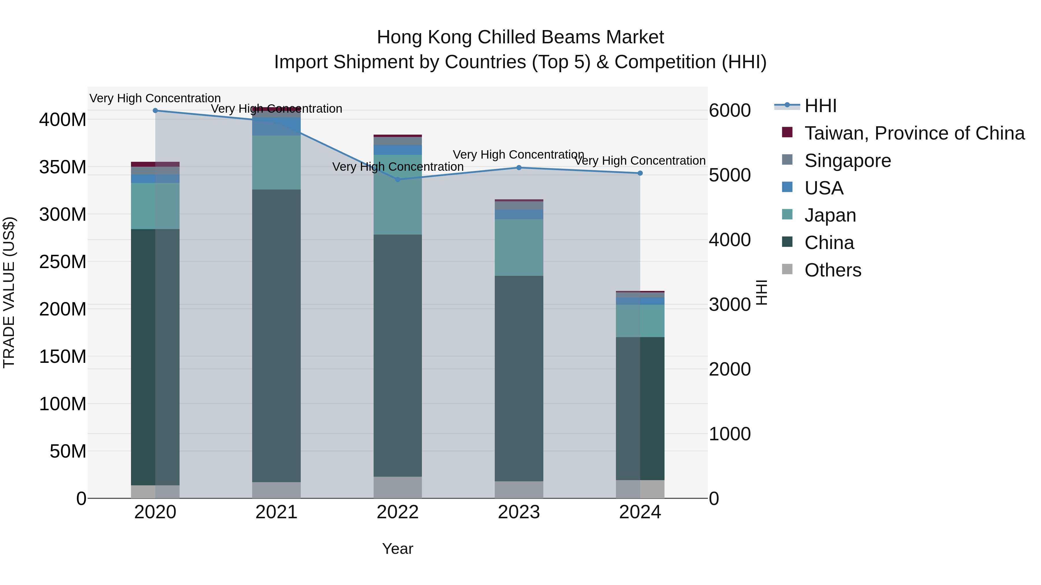 Hong Kong Chilled Beams Market Top 5 Importing Countries and Market Competition (HHI) Analysis
