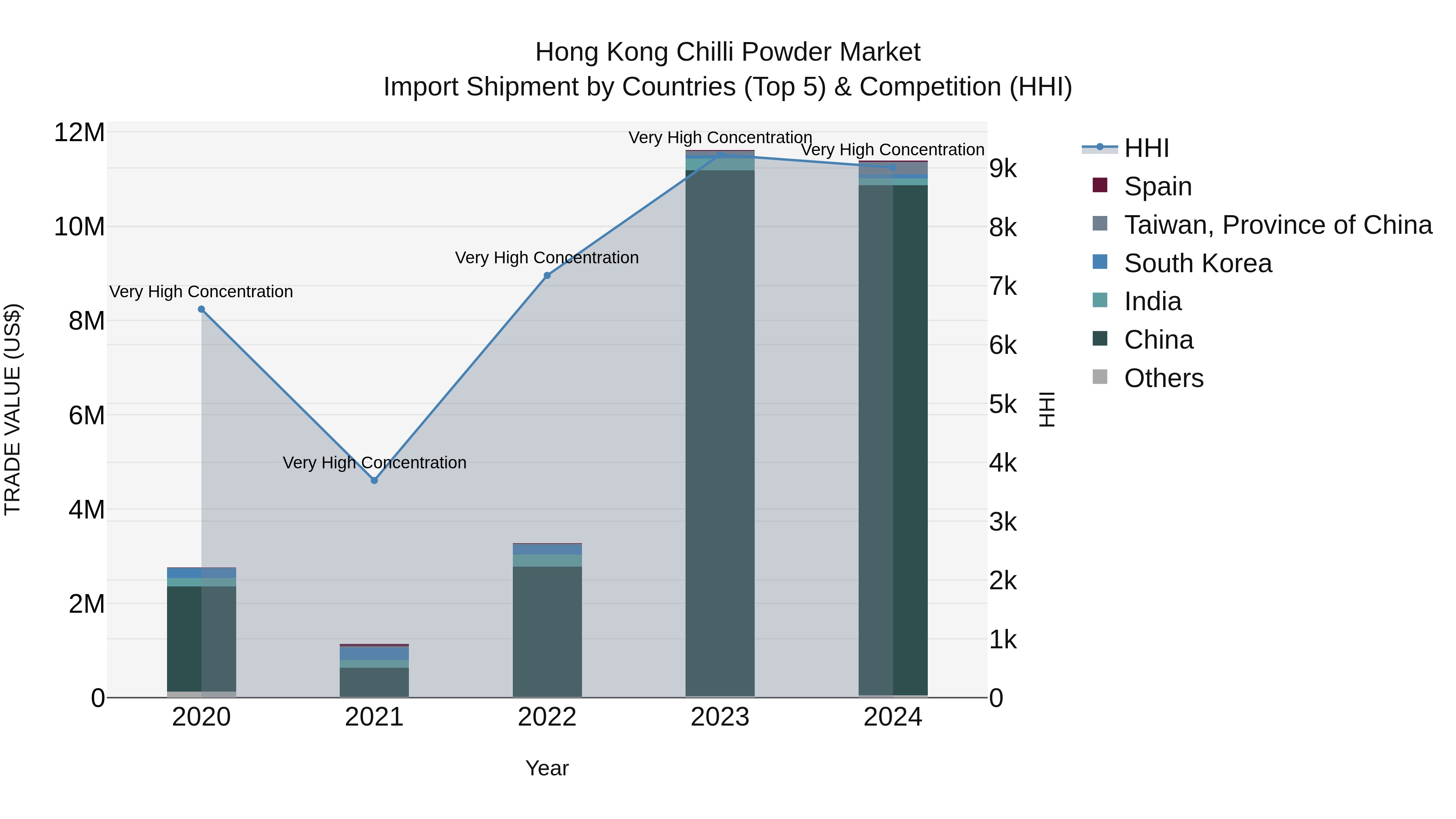 Hong Kong Chilli Powder Market Top 5 Importing Countries and Market Competition (HHI) Analysis
