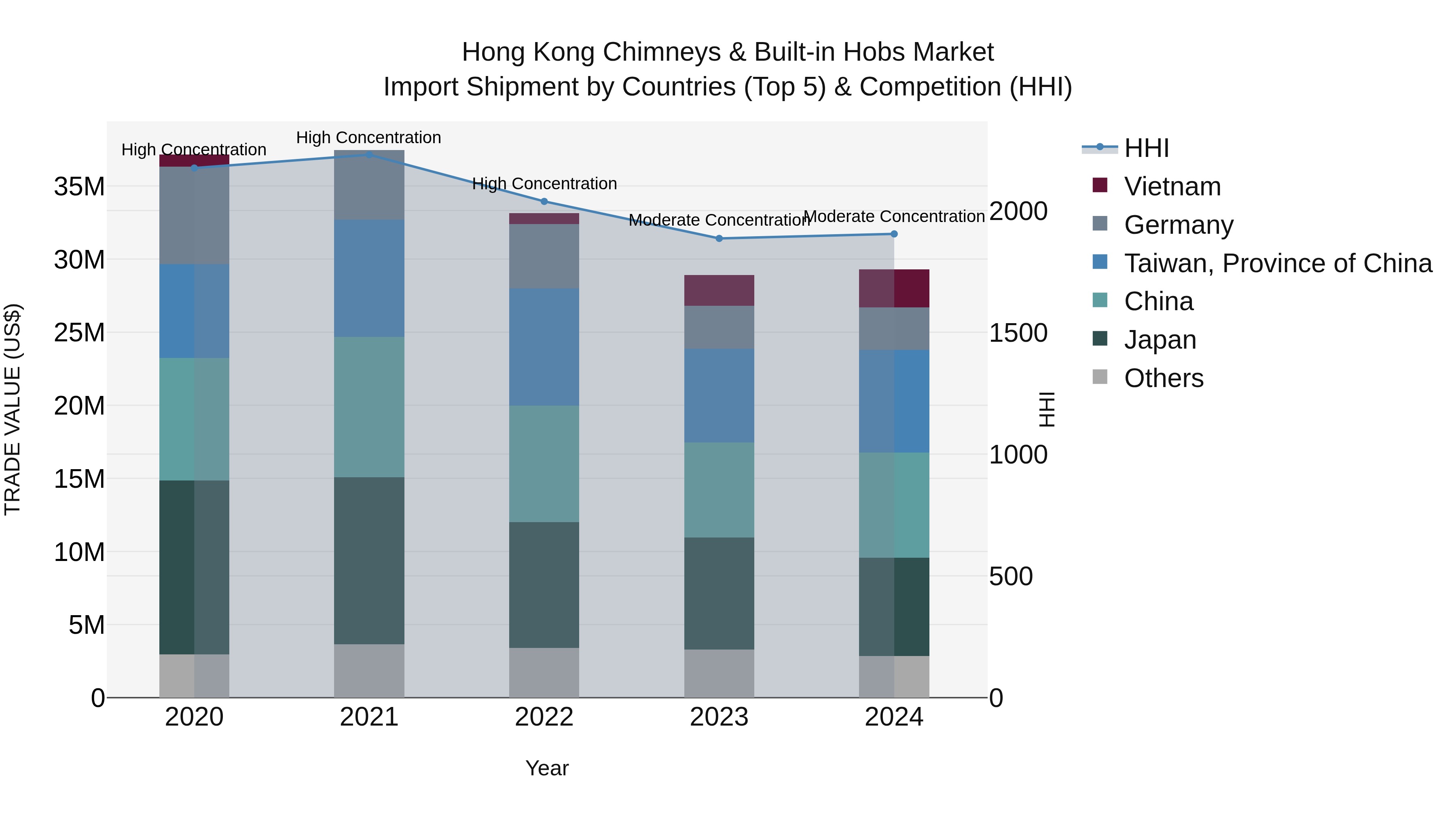 Hong Kong Chimneys & Built-in Hobs Market Top 5 Importing Countries and Market Competition (HHI) Analysis