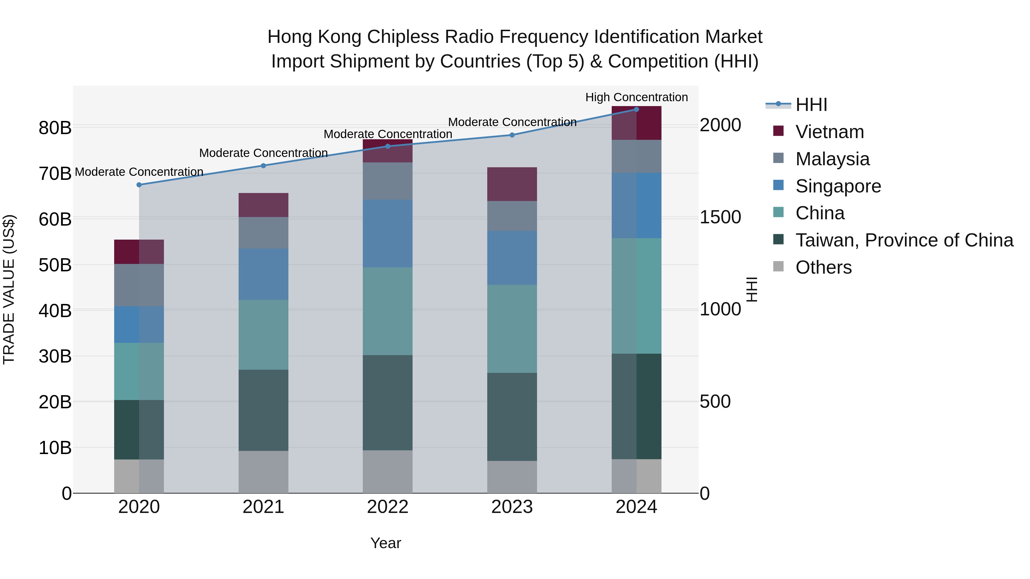 Hong Kong Chipless Radio Frequency Identification Market Top 5 Importing Countries and Market Competition (HHI) Analysis