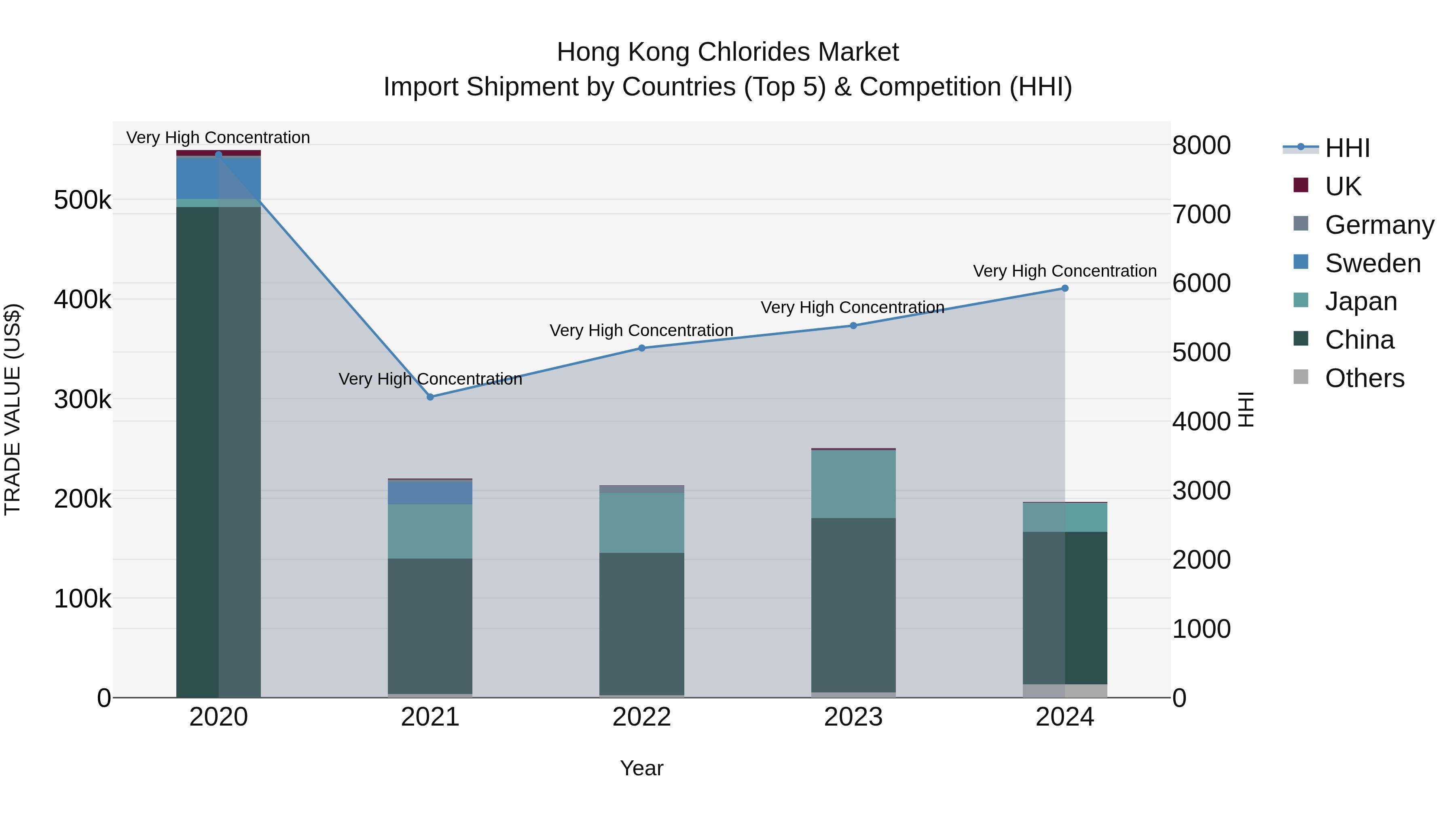Hong Kong Chlorides Market Top 5 Importing Countries and Market Competition (HHI) Analysis