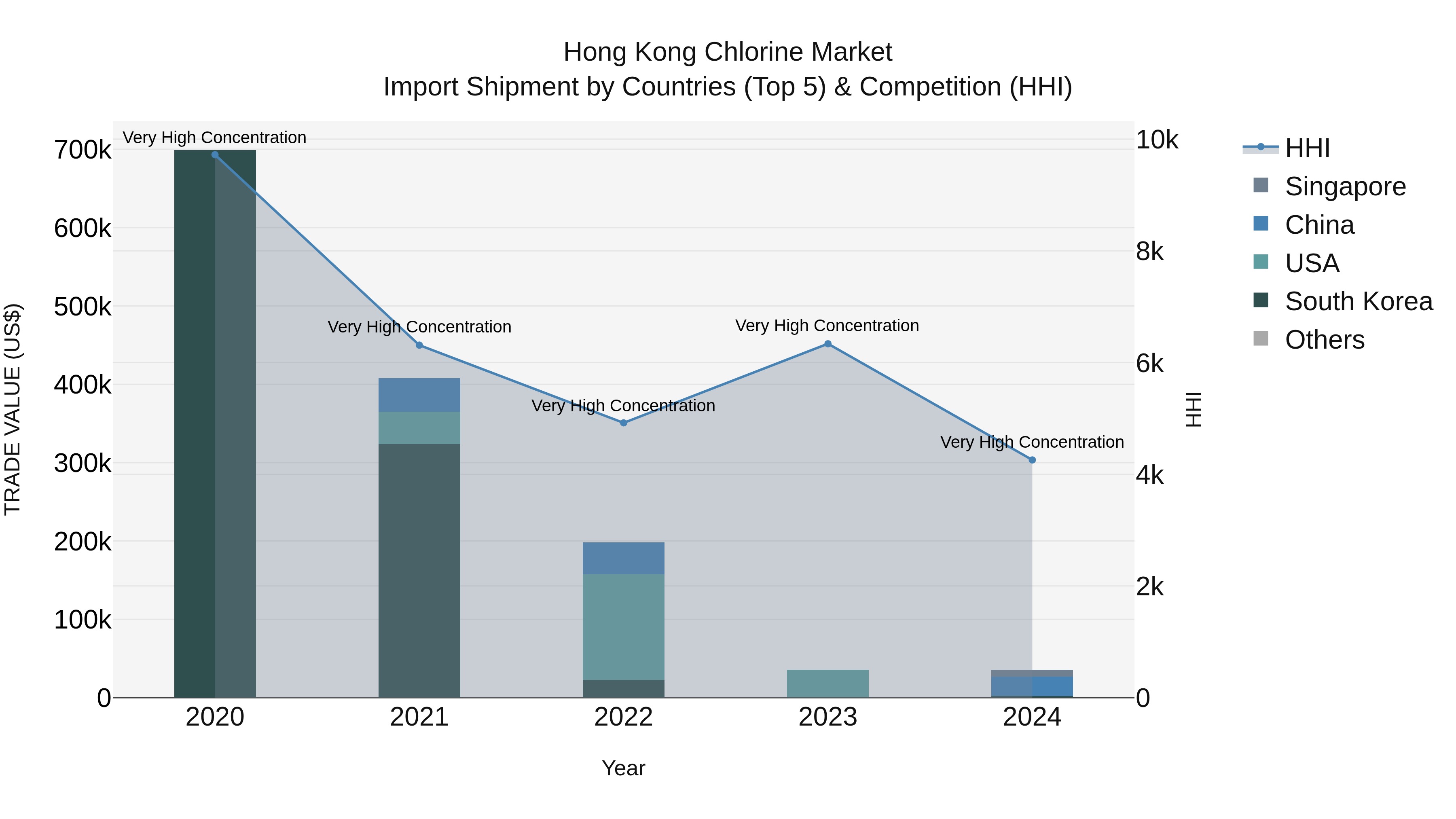 Hong Kong Chlorine Market Top 5 Importing Countries and Market Competition (HHI) Analysis