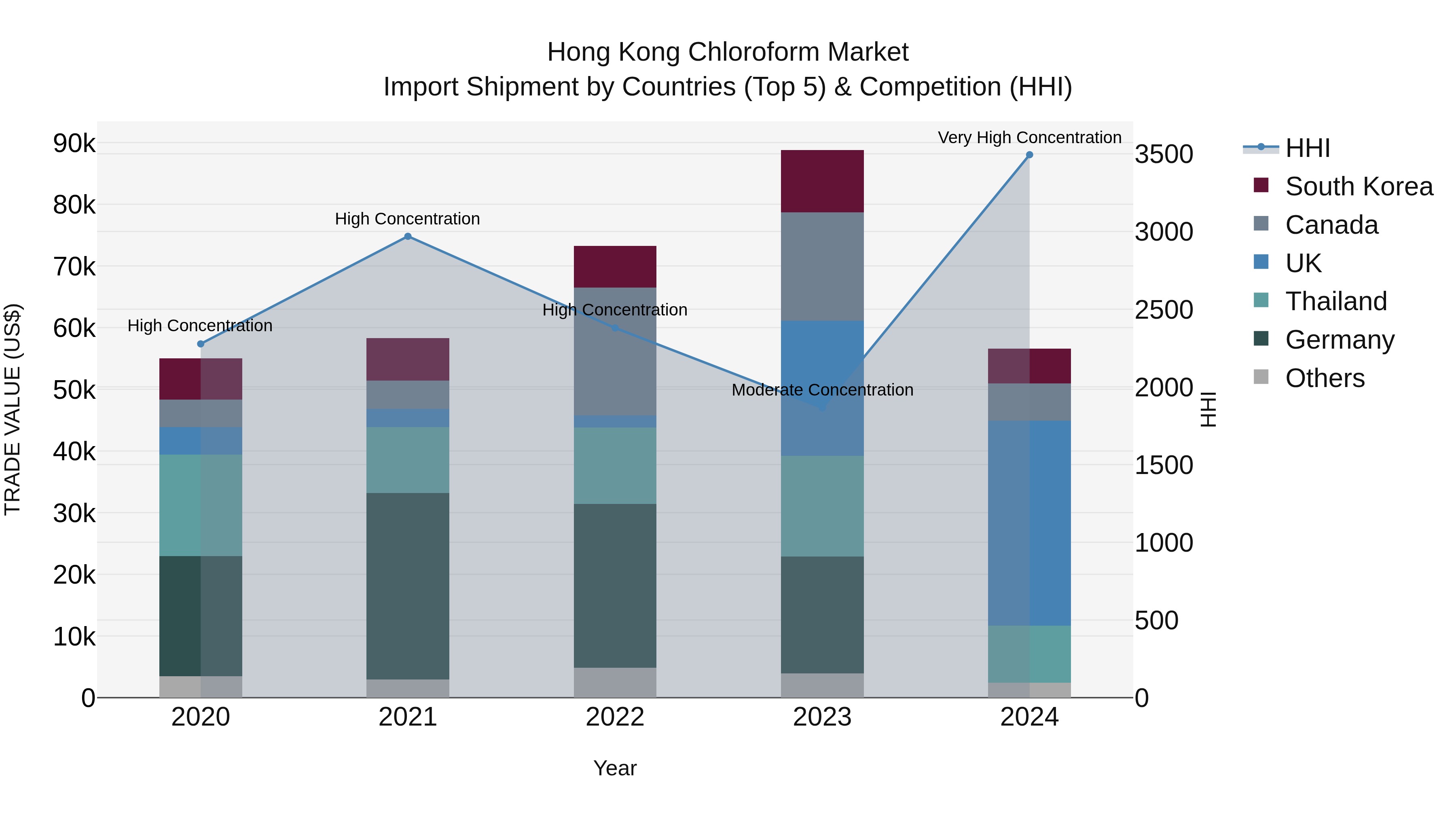 Hong Kong Chloroform Market Top 5 Importing Countries and Market Competition (HHI) Analysis