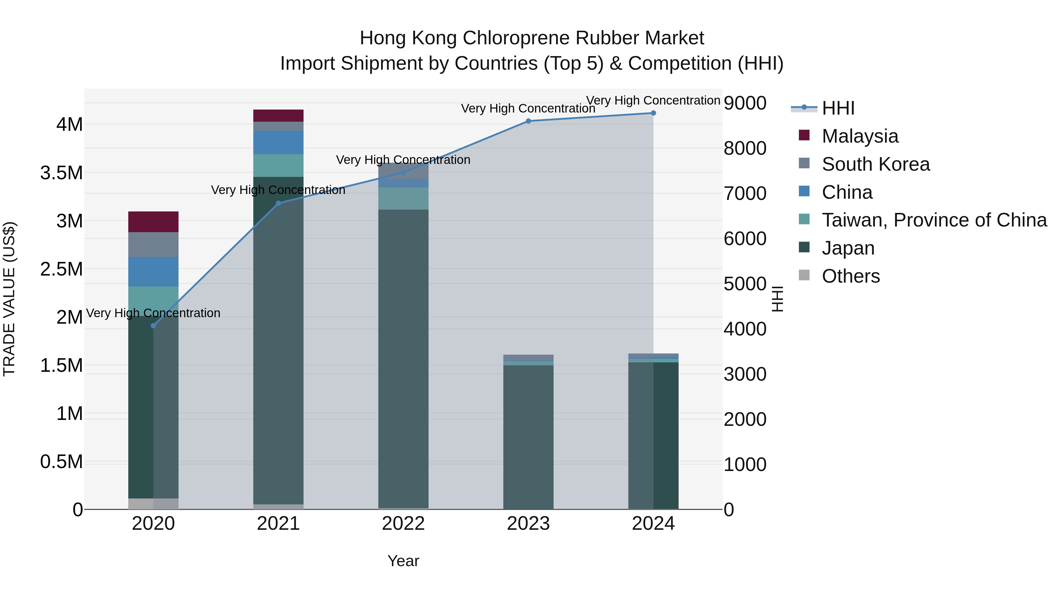 Hong Kong Chloroprene Rubber Market Top 5 Importing Countries and Market Competition (HHI) Analysis