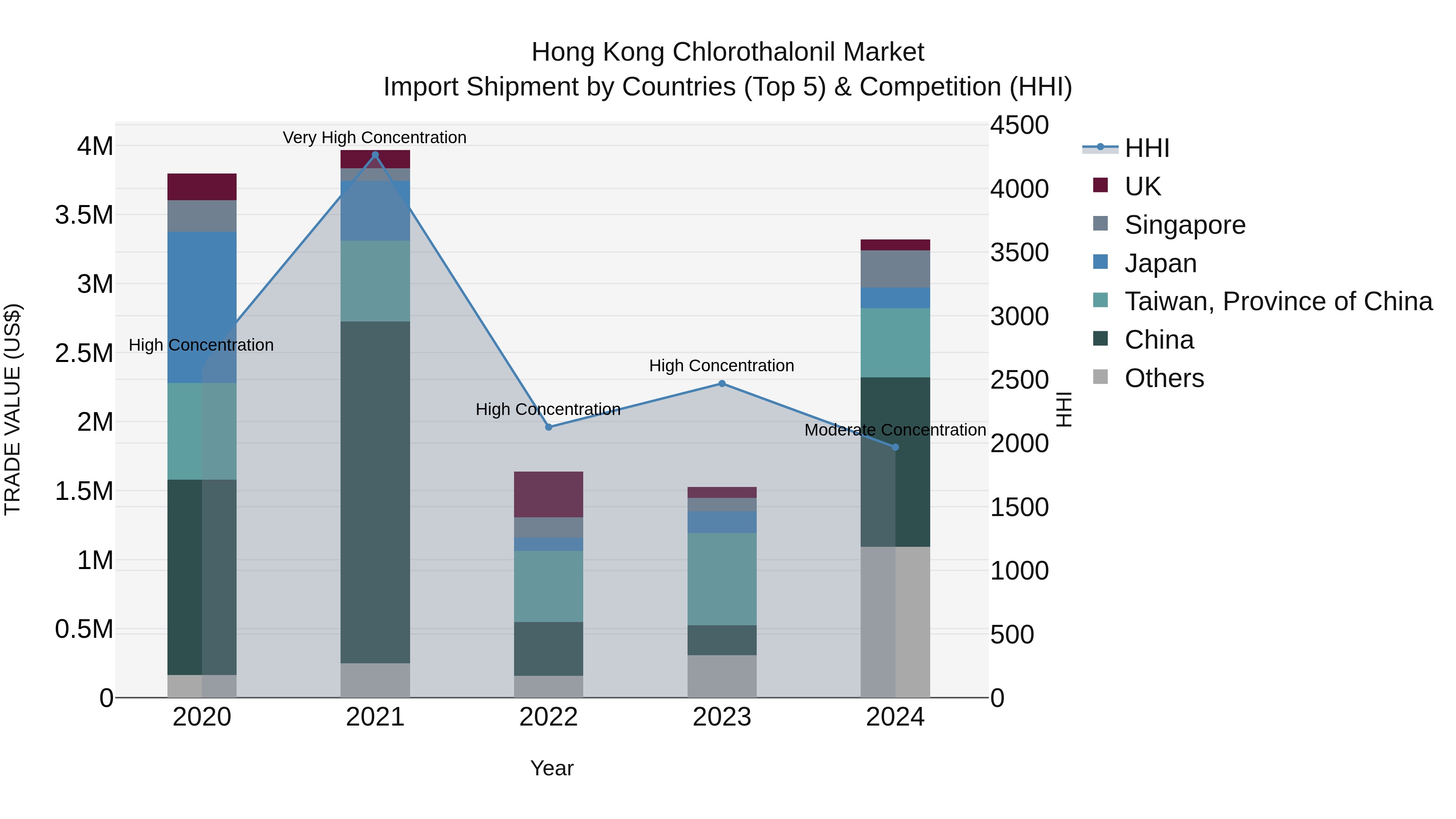 Hong Kong Chlorothalonil Market Top 5 Importing Countries and Market Competition (HHI) Analysis
