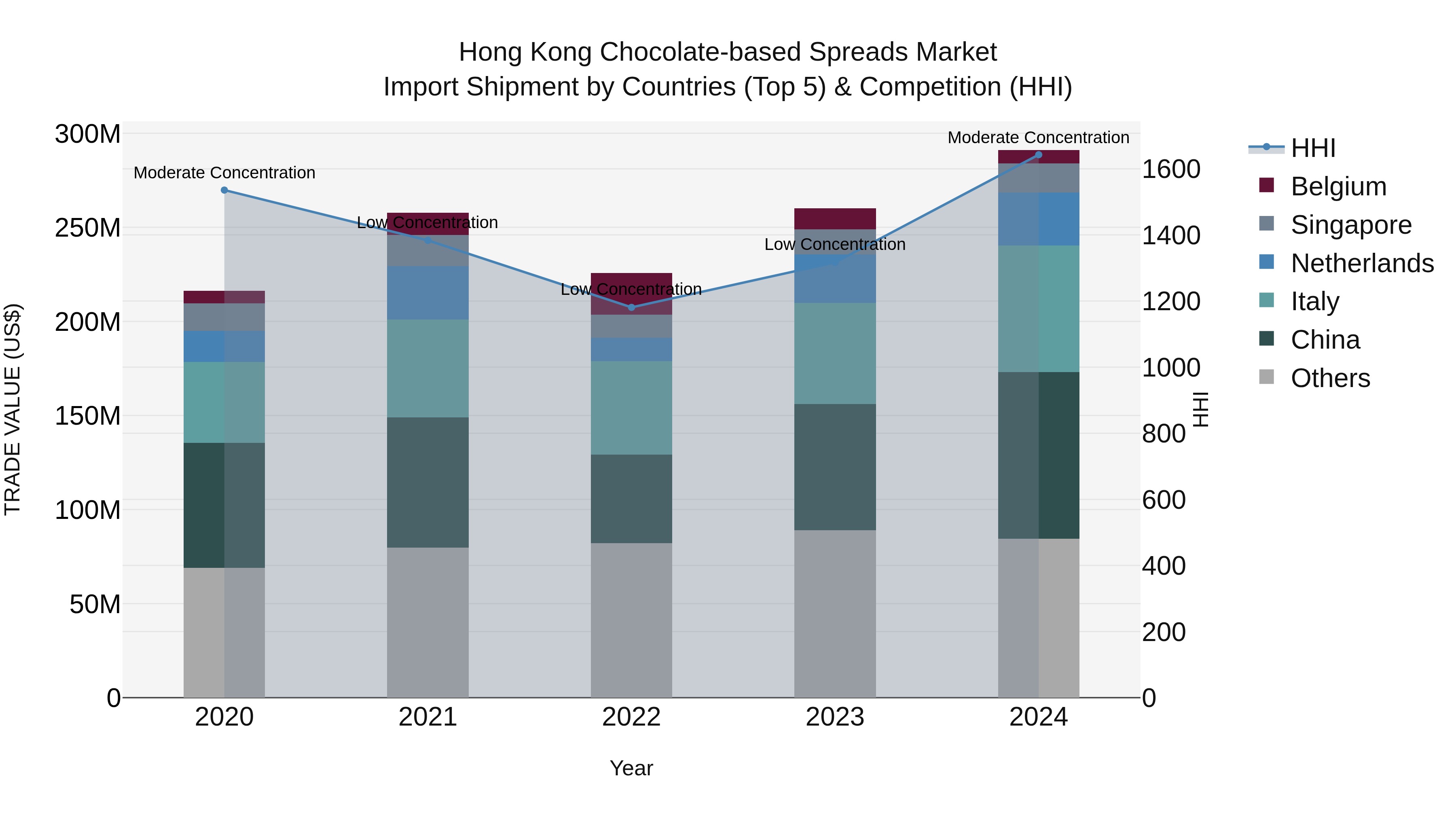 Hong Kong Chocolate-based Spreads Market Top 5 Importing Countries and Market Competition (HHI) Analysis