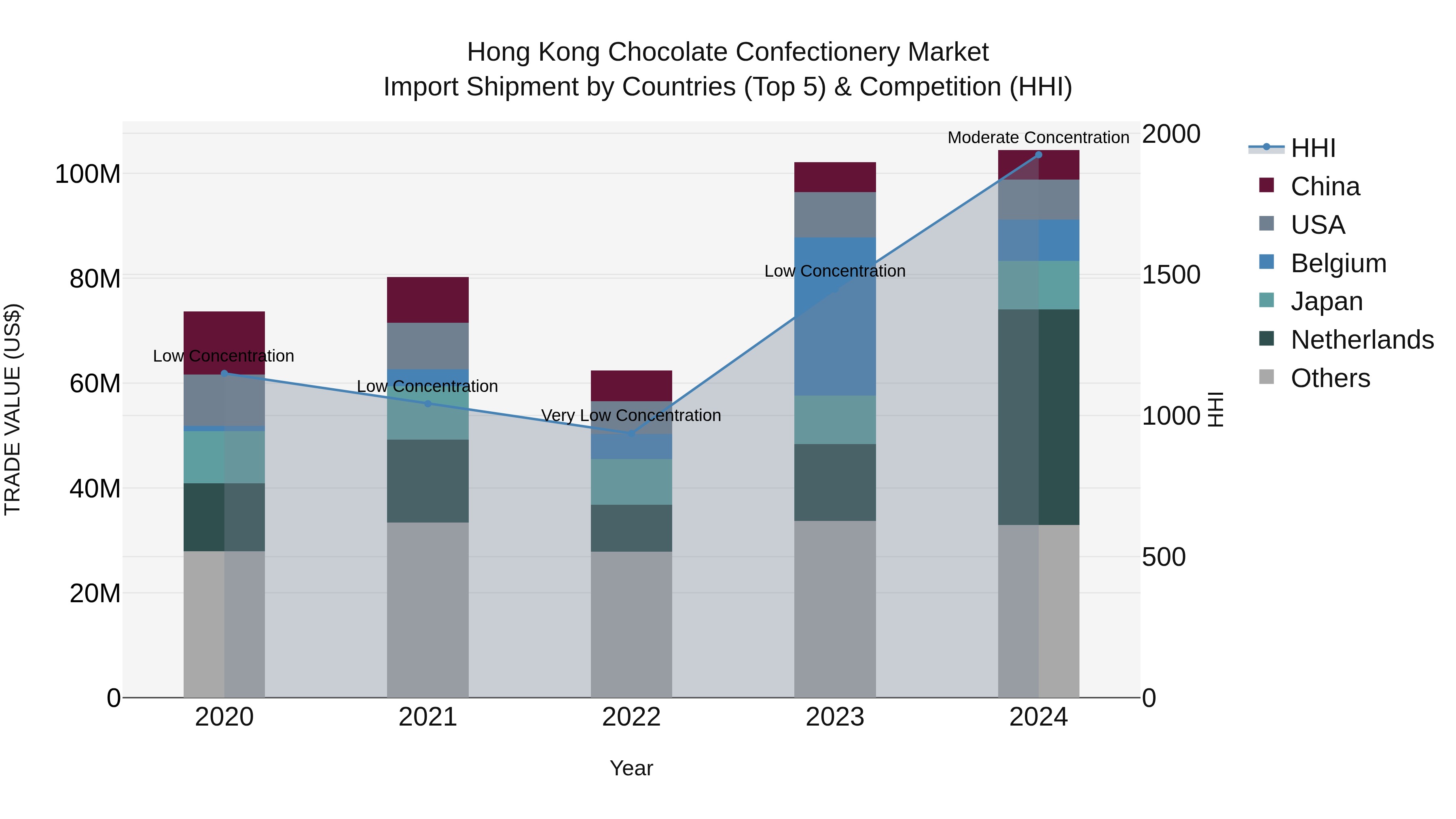 Hong Kong Chocolate Confectionery Market Top 5 Importing Countries and Market Competition (HHI) Analysis